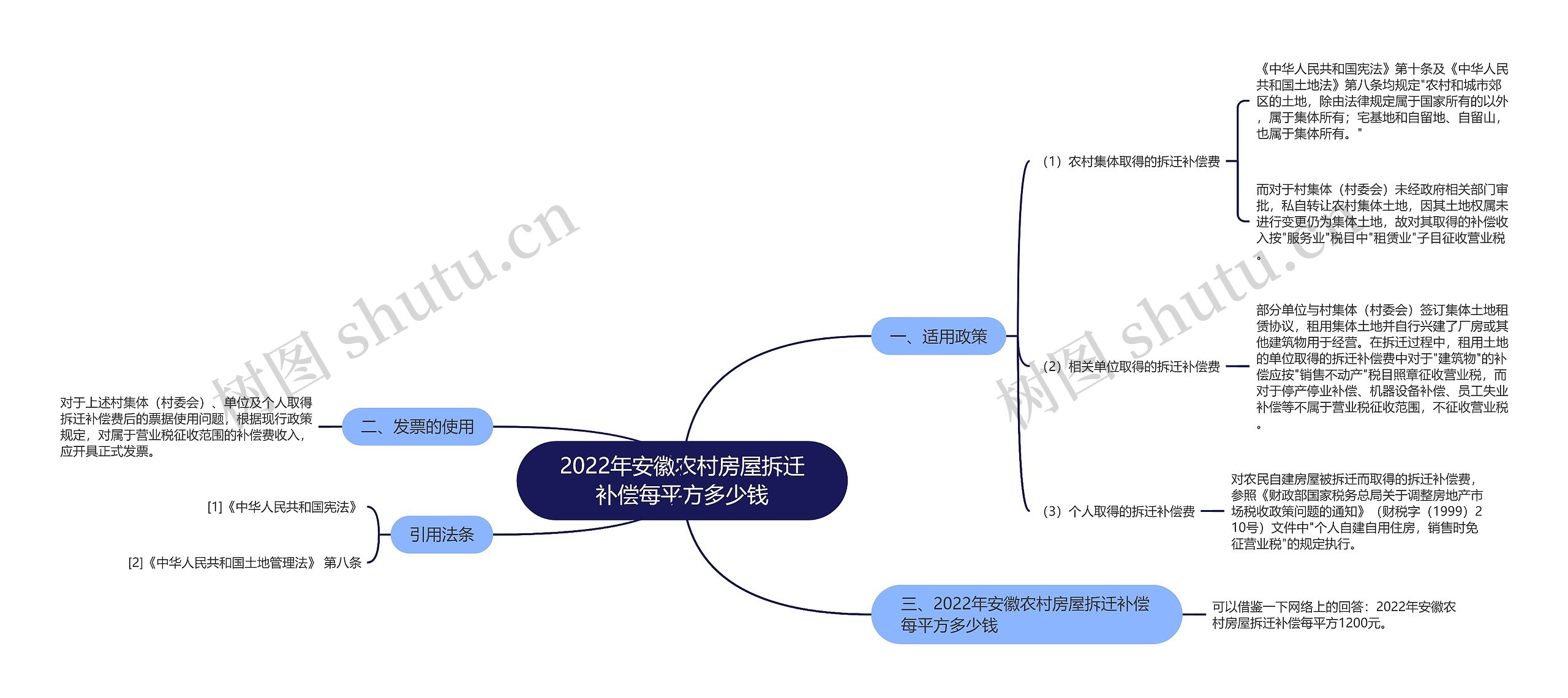 2022年安徽农村房屋拆迁补偿每平方多少钱思维导图