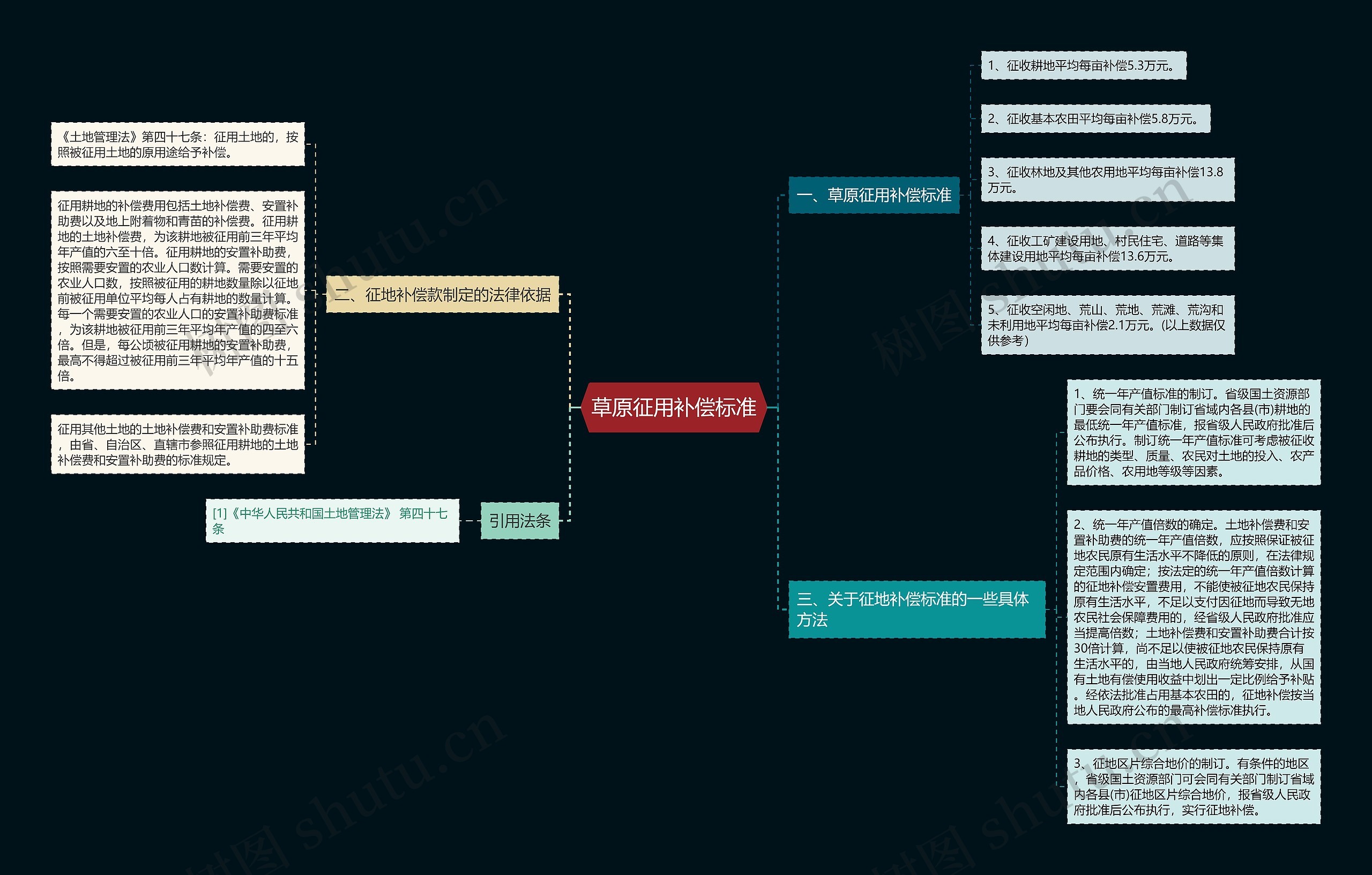 草原征用补偿标准思维导图