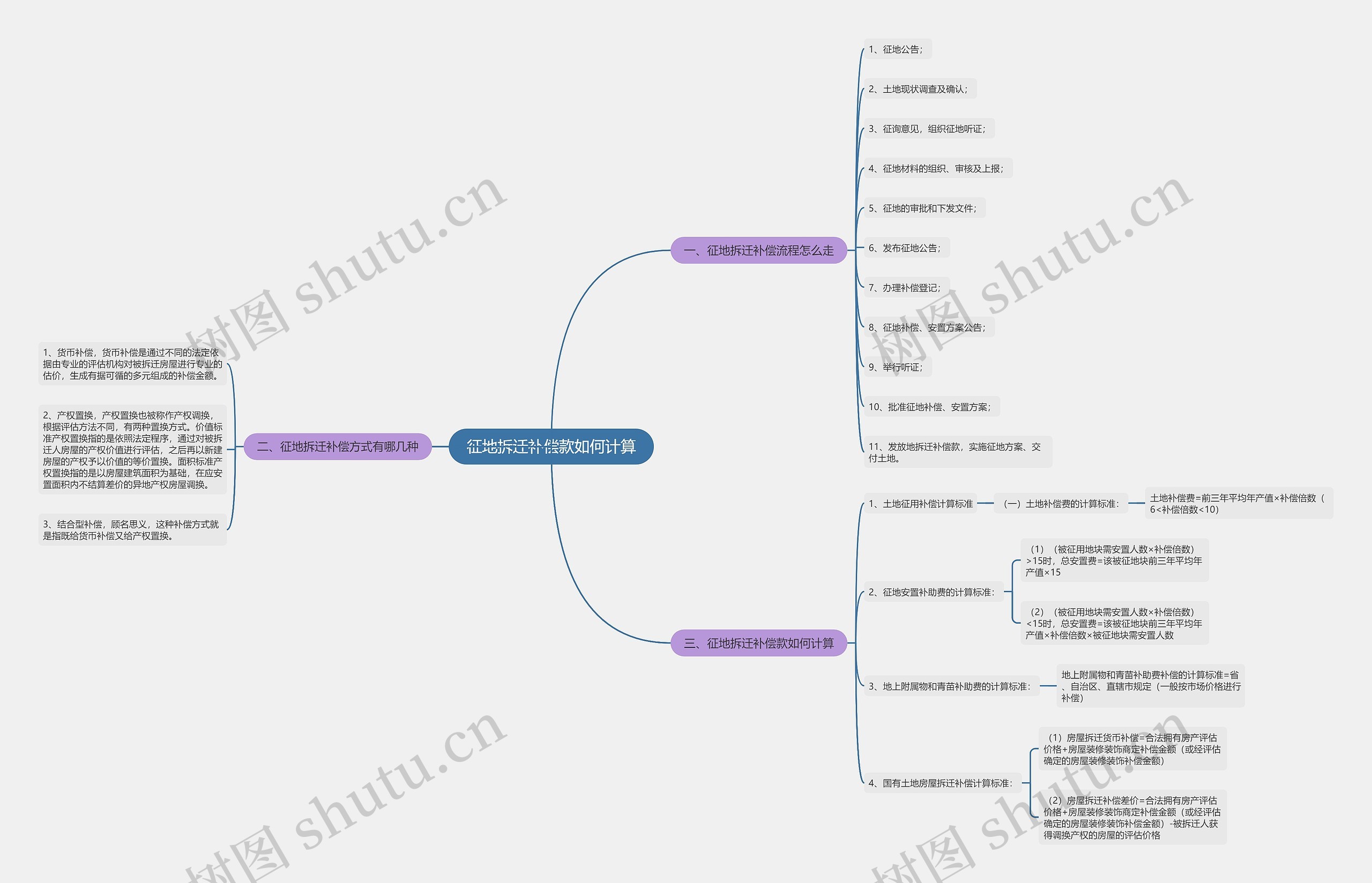 征地拆迁补偿款如何计算思维导图