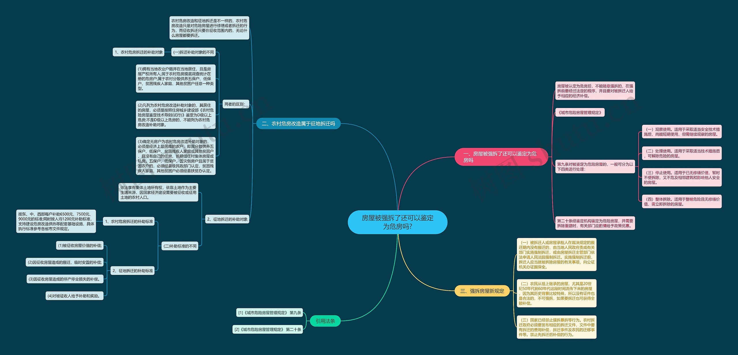房屋被强拆了还可以鉴定为危房吗?思维导图