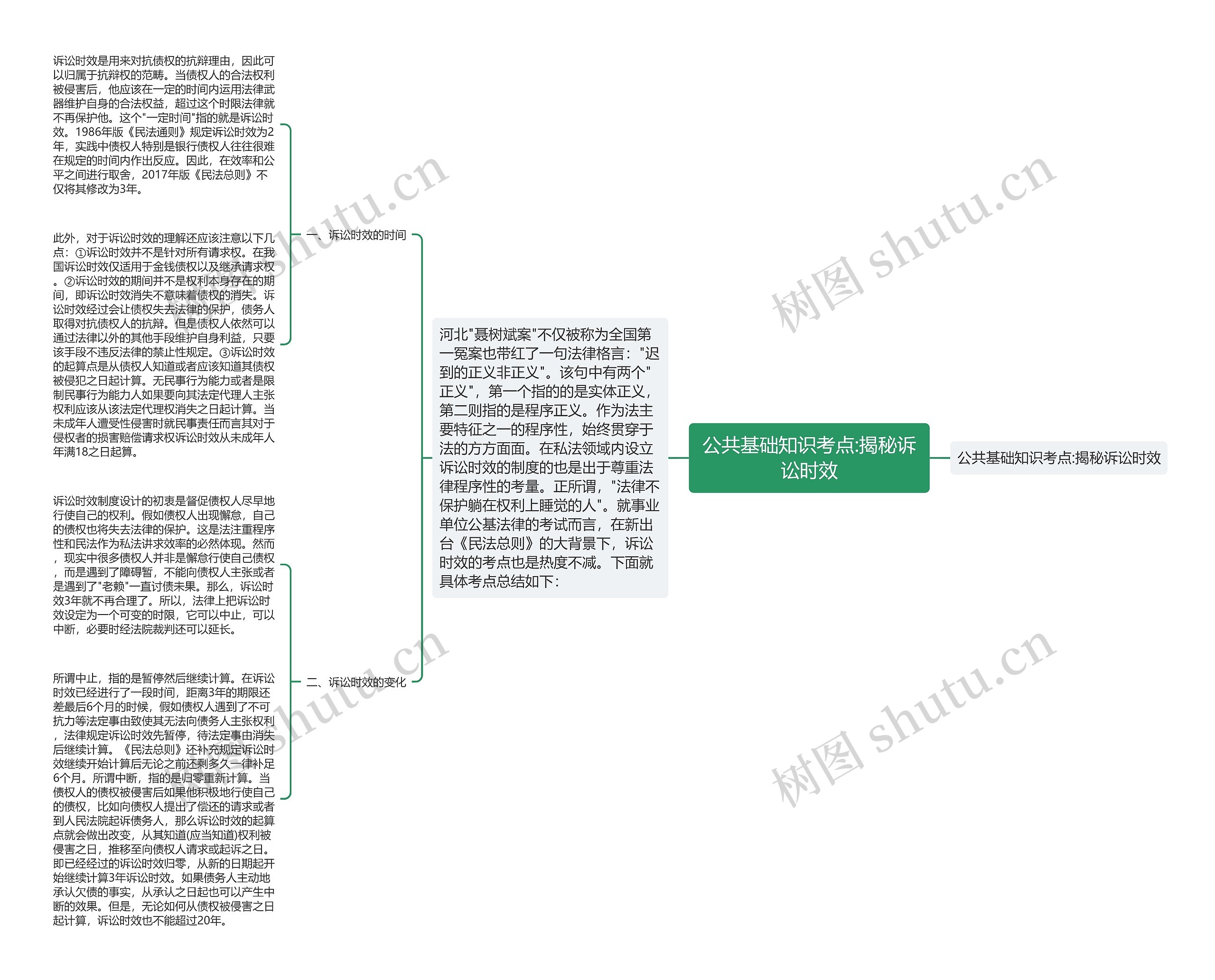 公共基础知识考点:揭秘诉讼时效思维导图