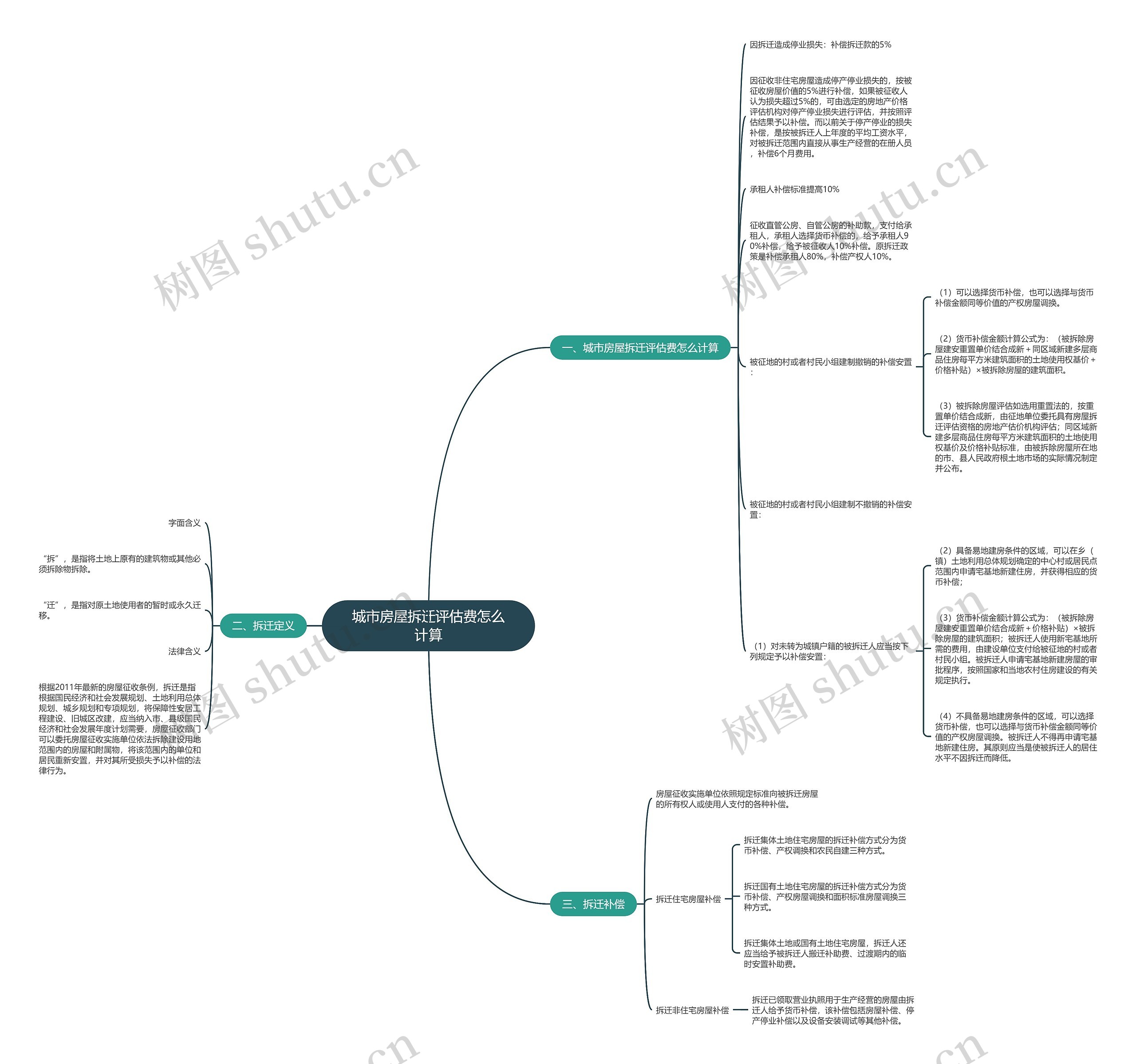 城市房屋拆迁评估费怎么计算思维导图