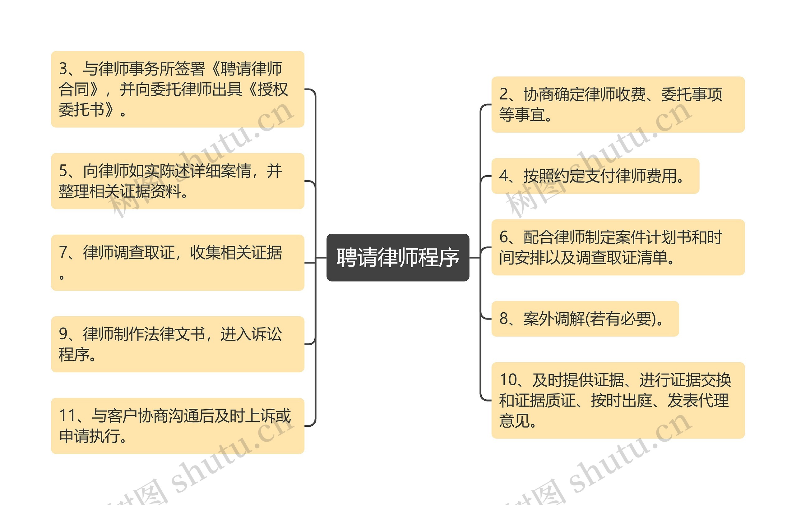 聘请律师程序思维导图