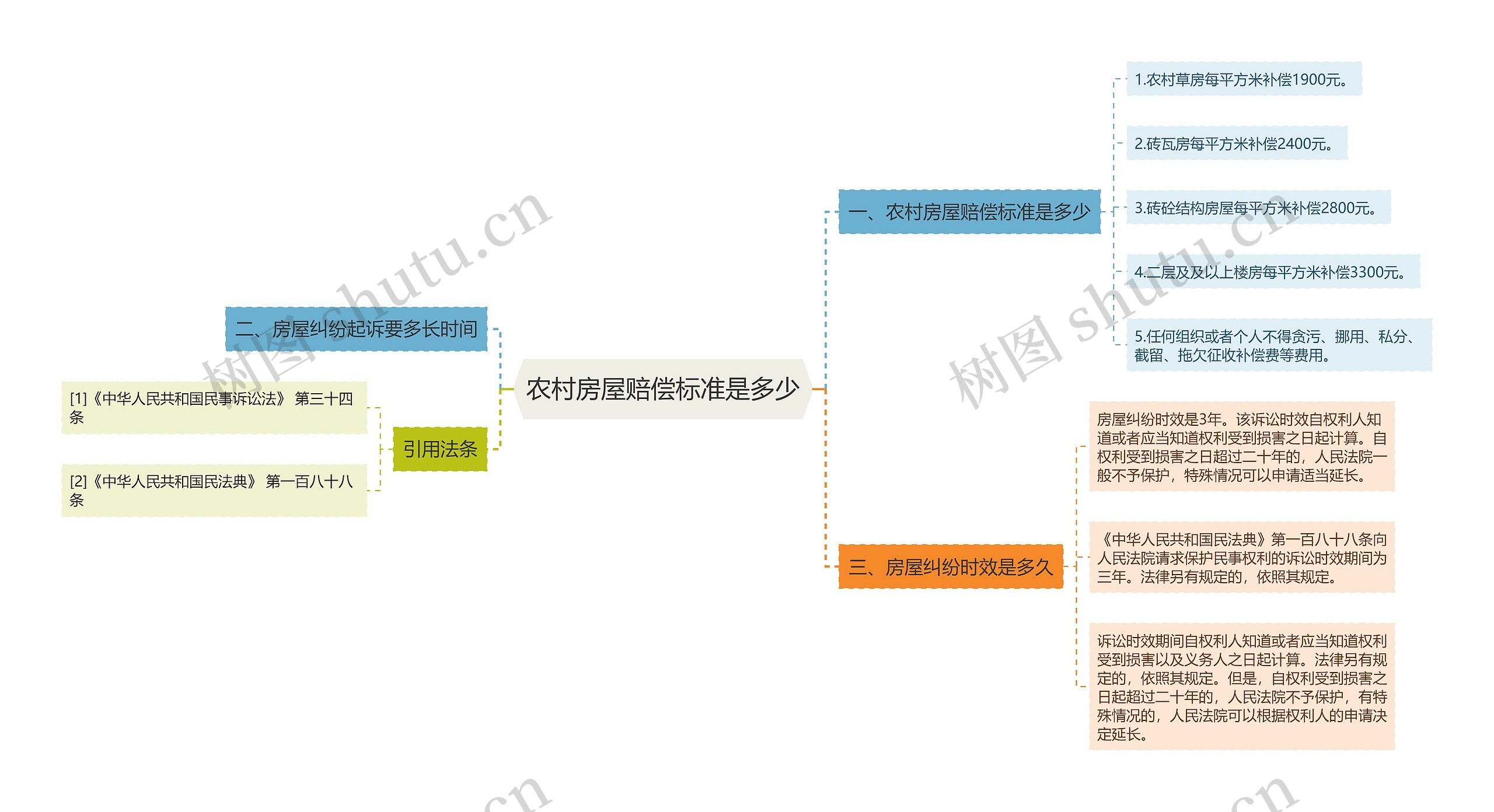 农村房屋赔偿标准是多少