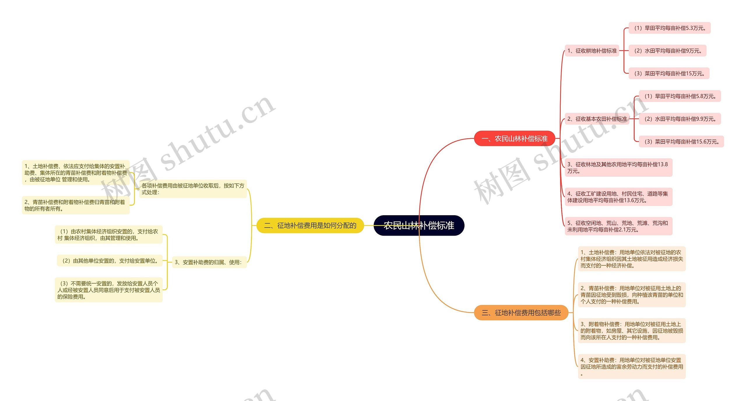 农民山林补偿标准思维导图