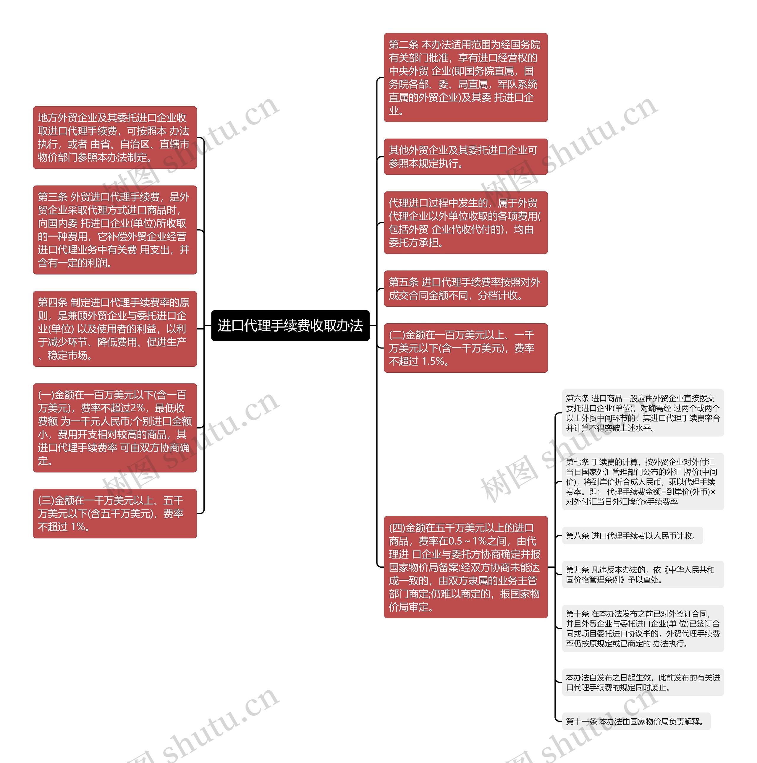 进口代理手续费收取办法思维导图