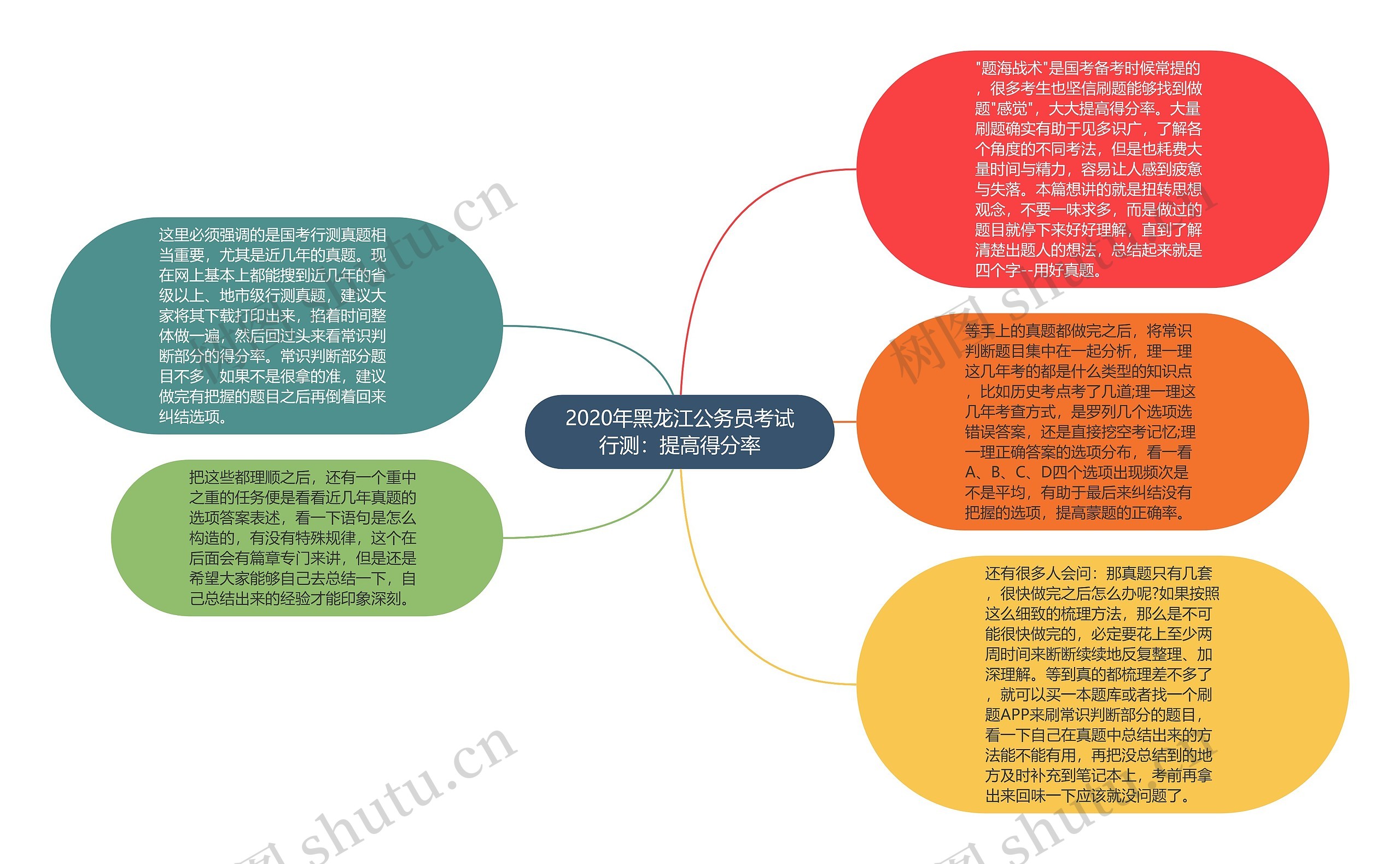 2020年黑龙江公务员考试行测：提高得分率思维导图