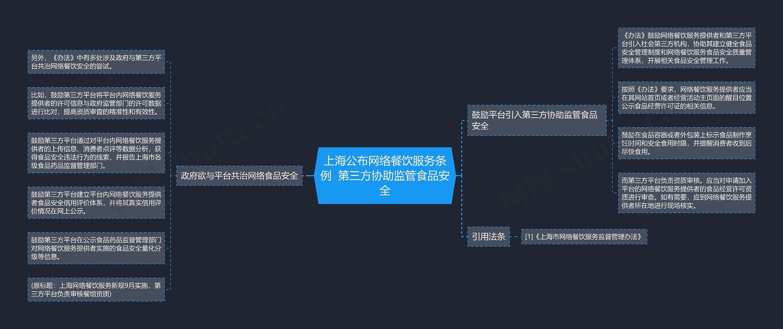 上海公布网络餐饮服务条例  第三方协助监管食品安全思维导图