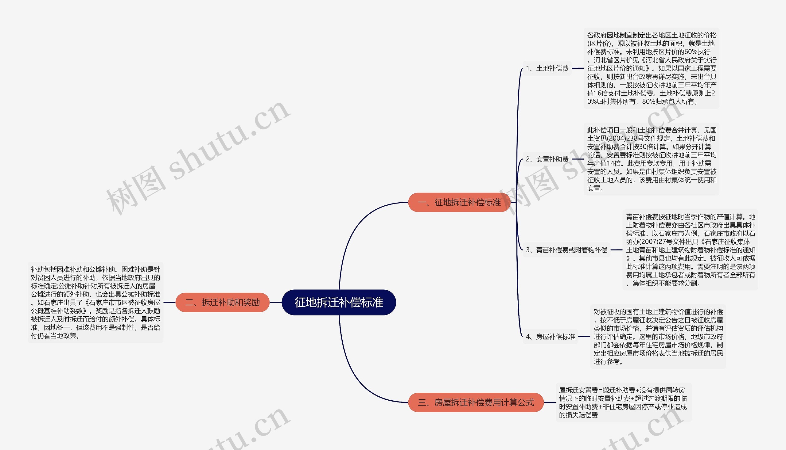 征地拆迁补偿标准思维导图