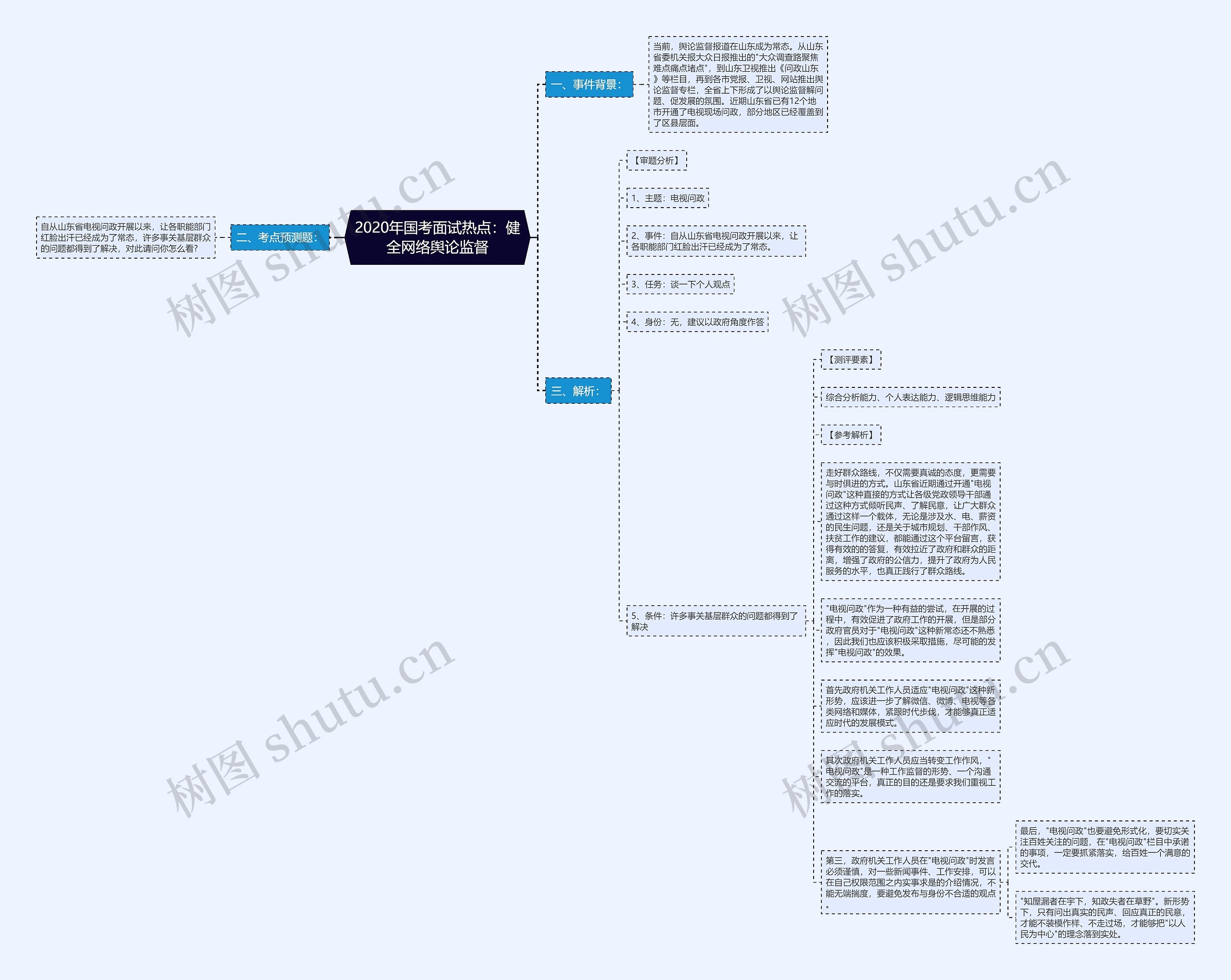 2020年国考面试热点：健全网络舆论监督思维导图