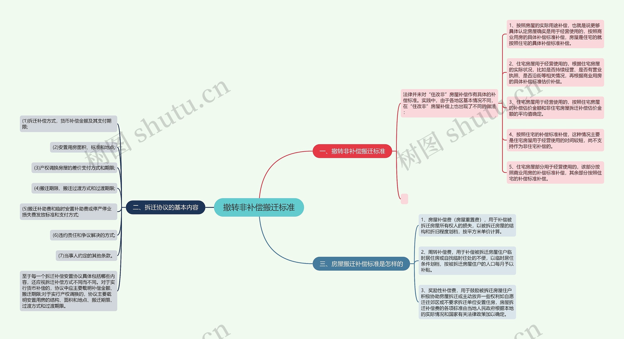 撤转非补偿搬迁标准思维导图