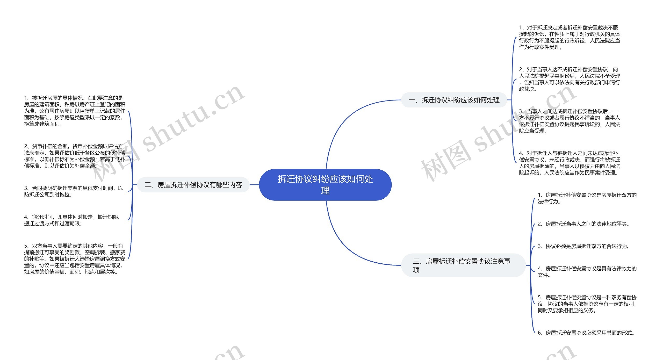 拆迁协议纠纷应该如何处理思维导图