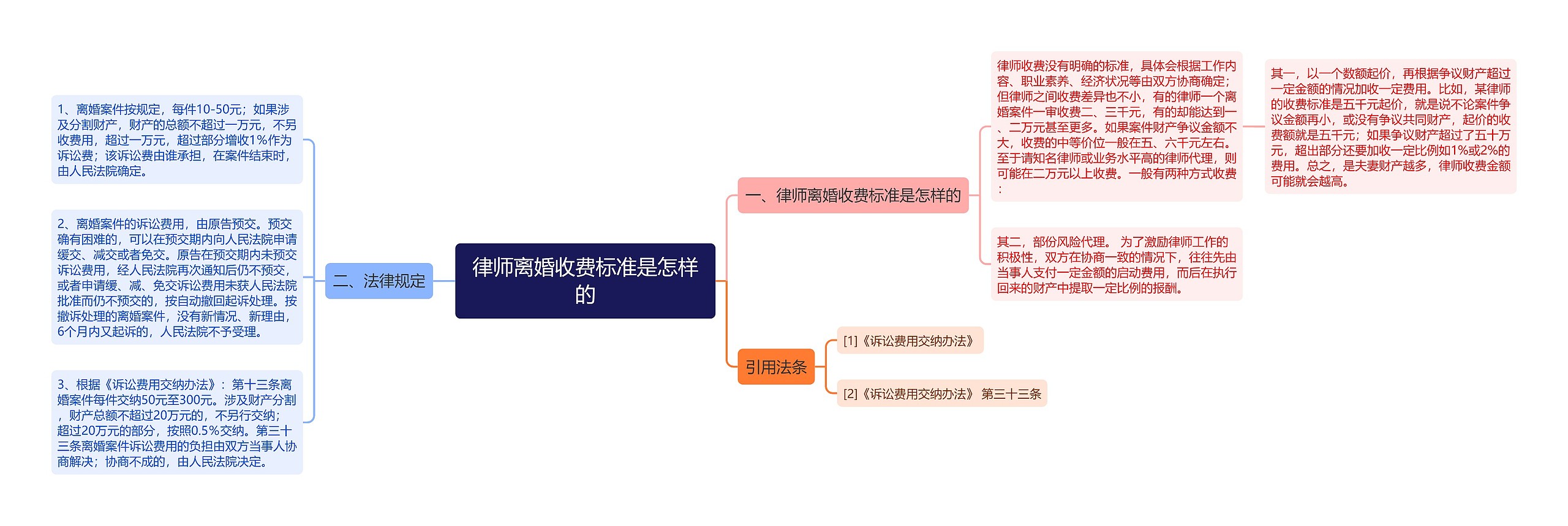 律师离婚收费标准是怎样的思维导图