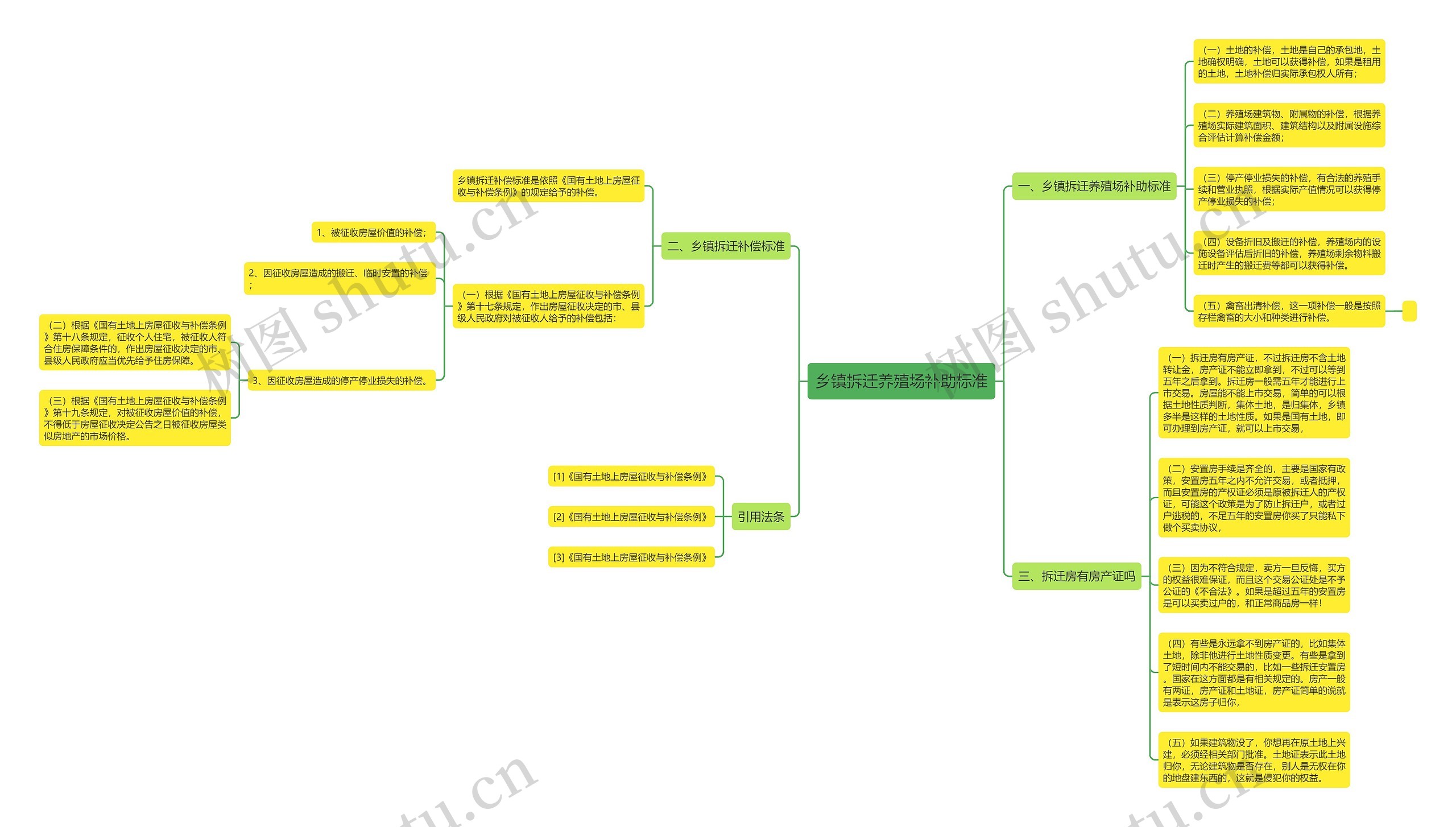 乡镇拆迁养殖场补助标准思维导图
