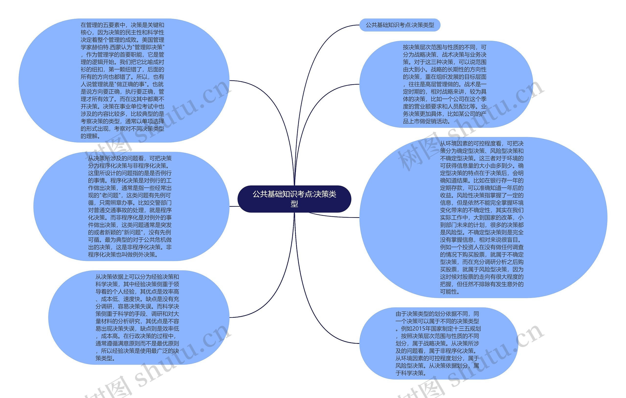 公共基础知识考点:决策类型