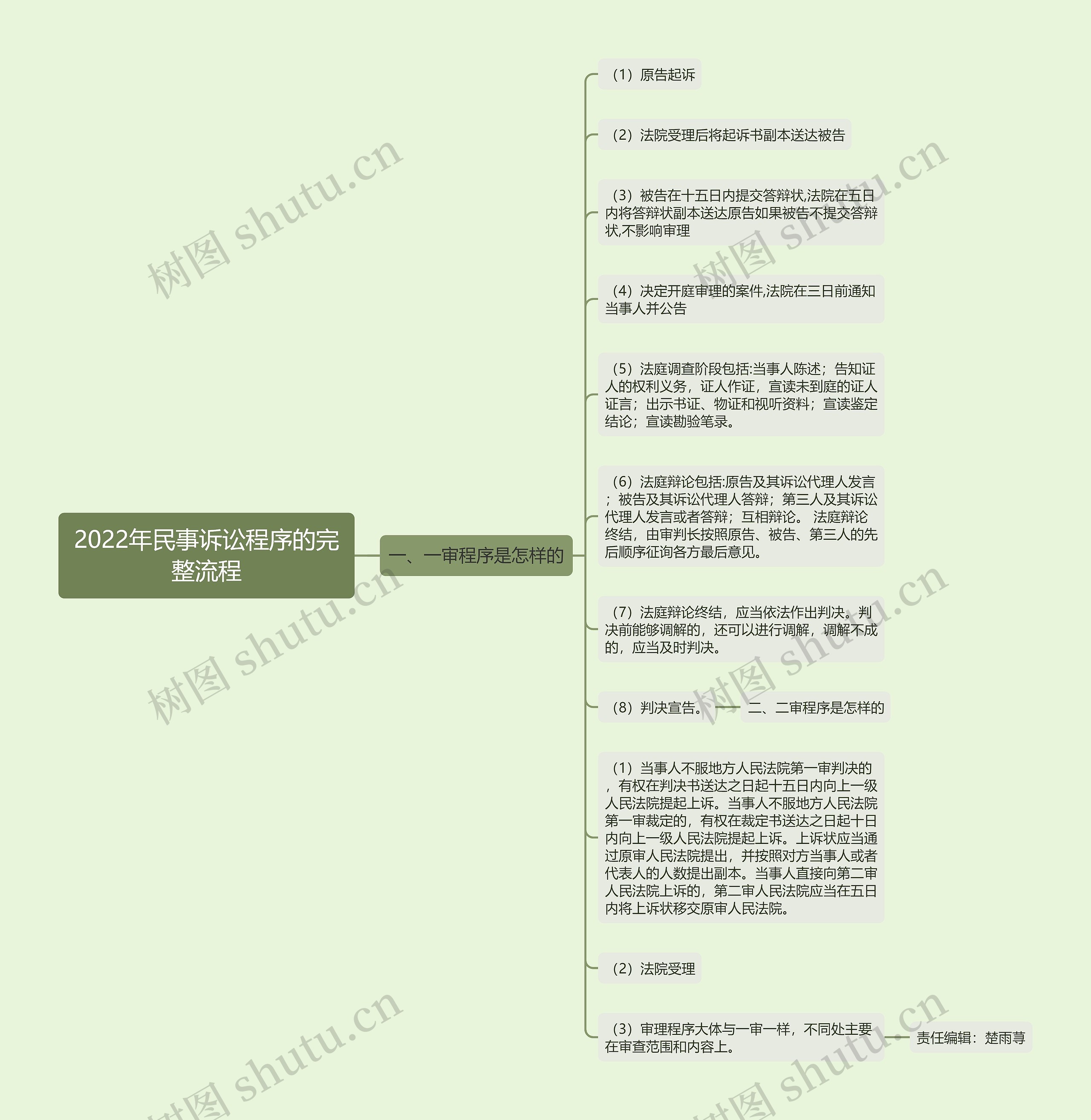 2022年民事诉讼程序的完整流程思维导图