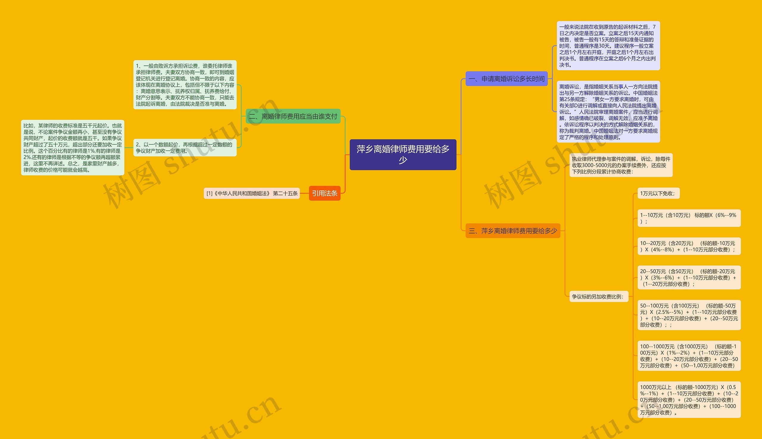 萍乡离婚律师费用要给多少思维导图