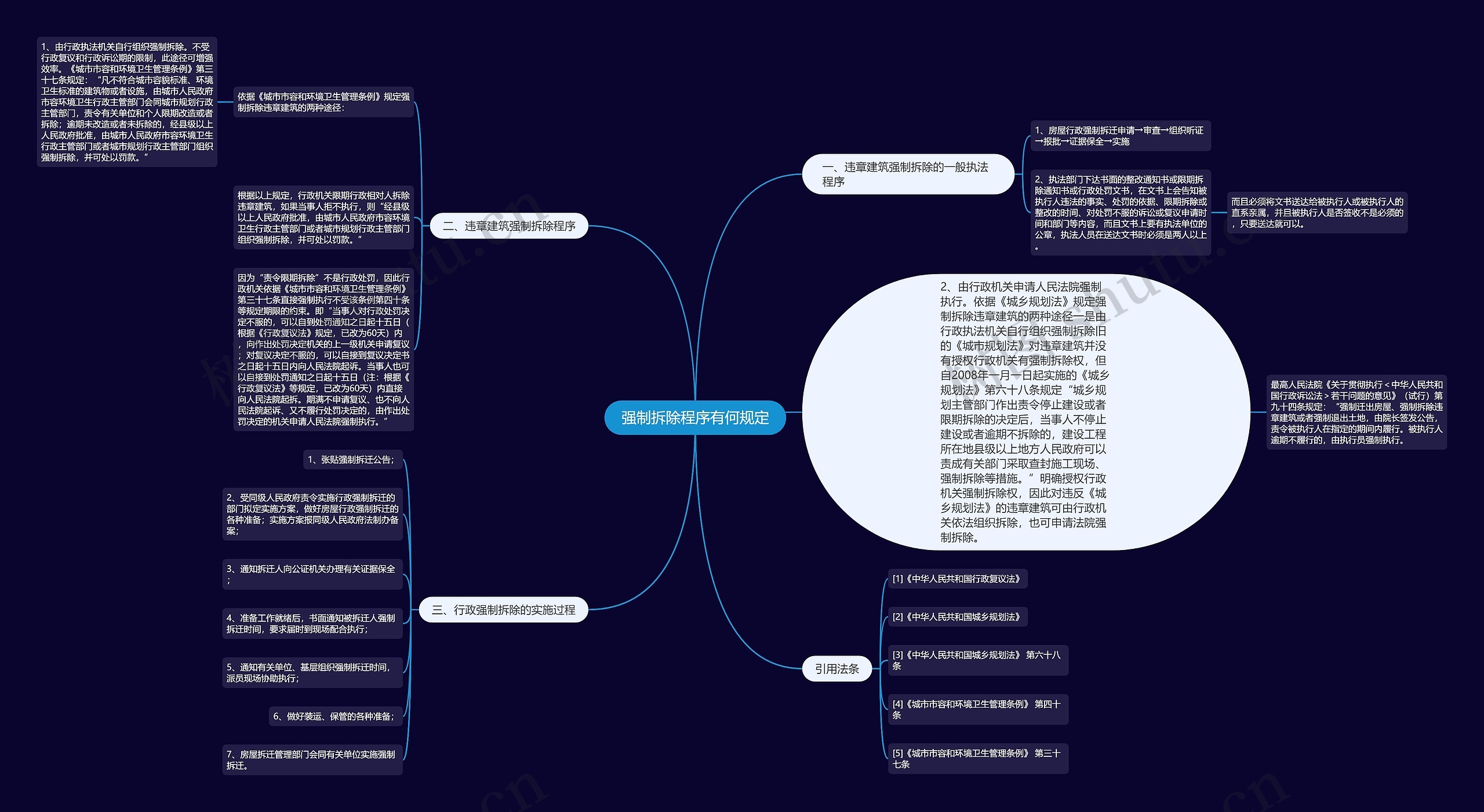 强制拆除程序有何规定思维导图