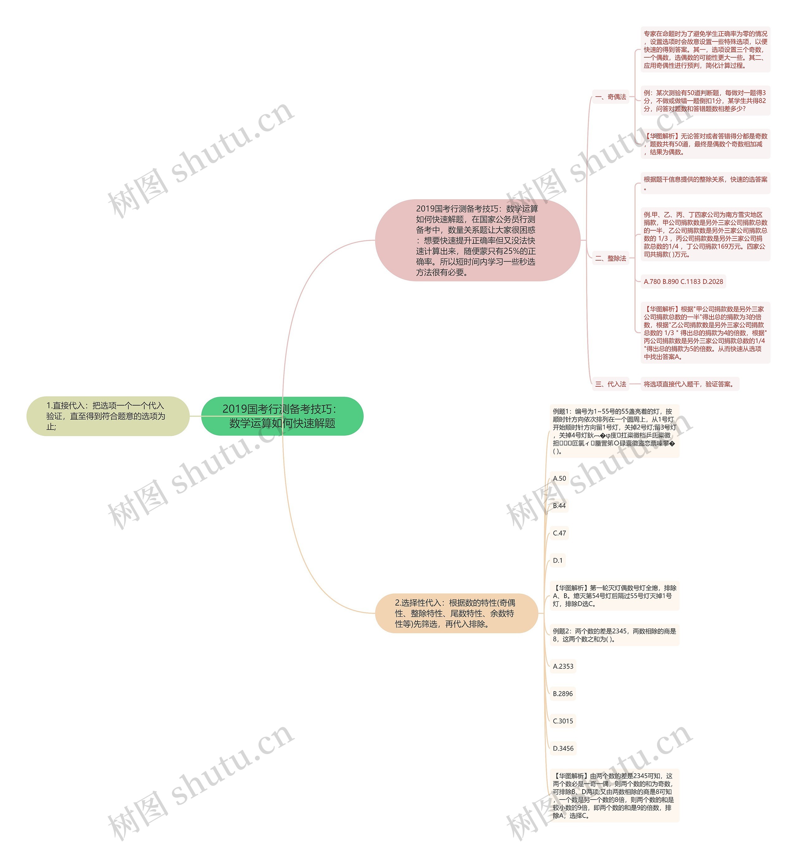 2019国考行测备考技巧：数学运算如何快速解题思维导图