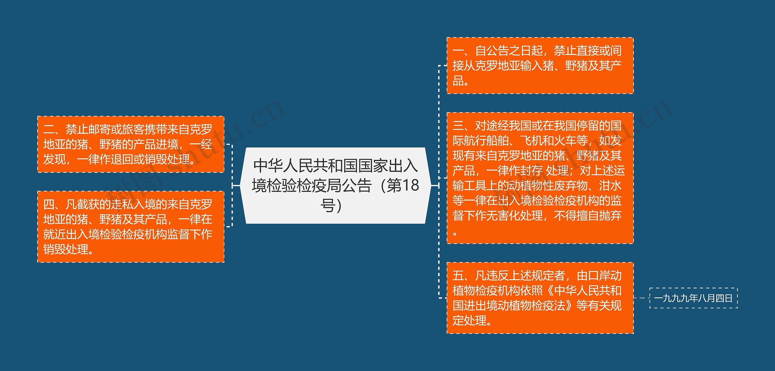 中华人民共和国国家出入境检验检疫局公告（第18号）思维导图