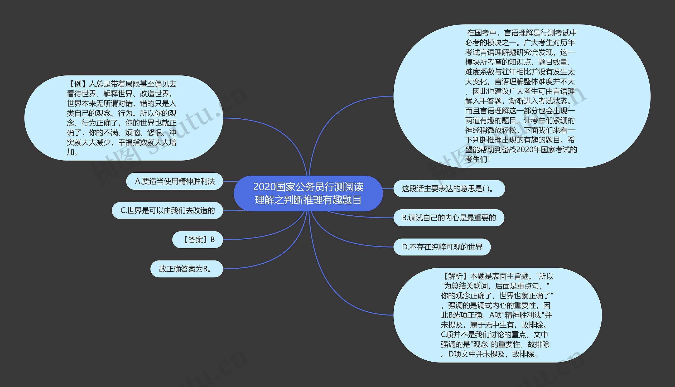 2020国家公务员行测阅读理解之判断推理有趣题目思维导图