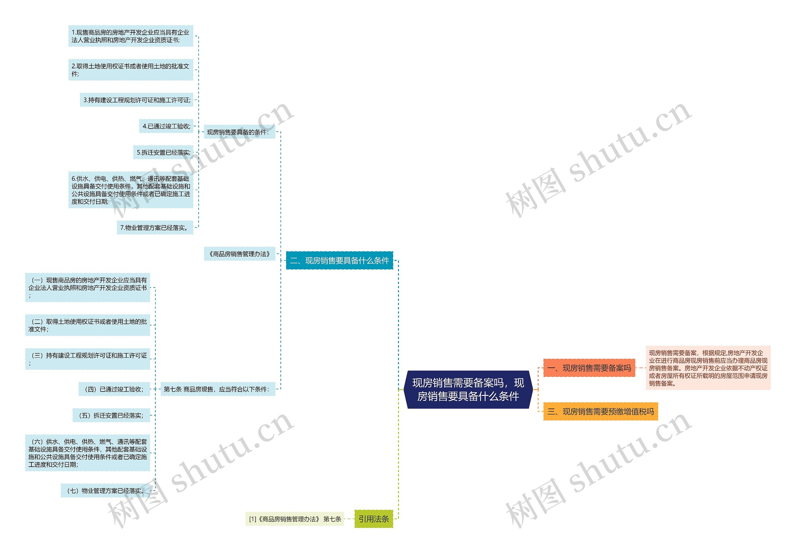 现房销售需要备案吗，现房销售要具备什么条件思维导图