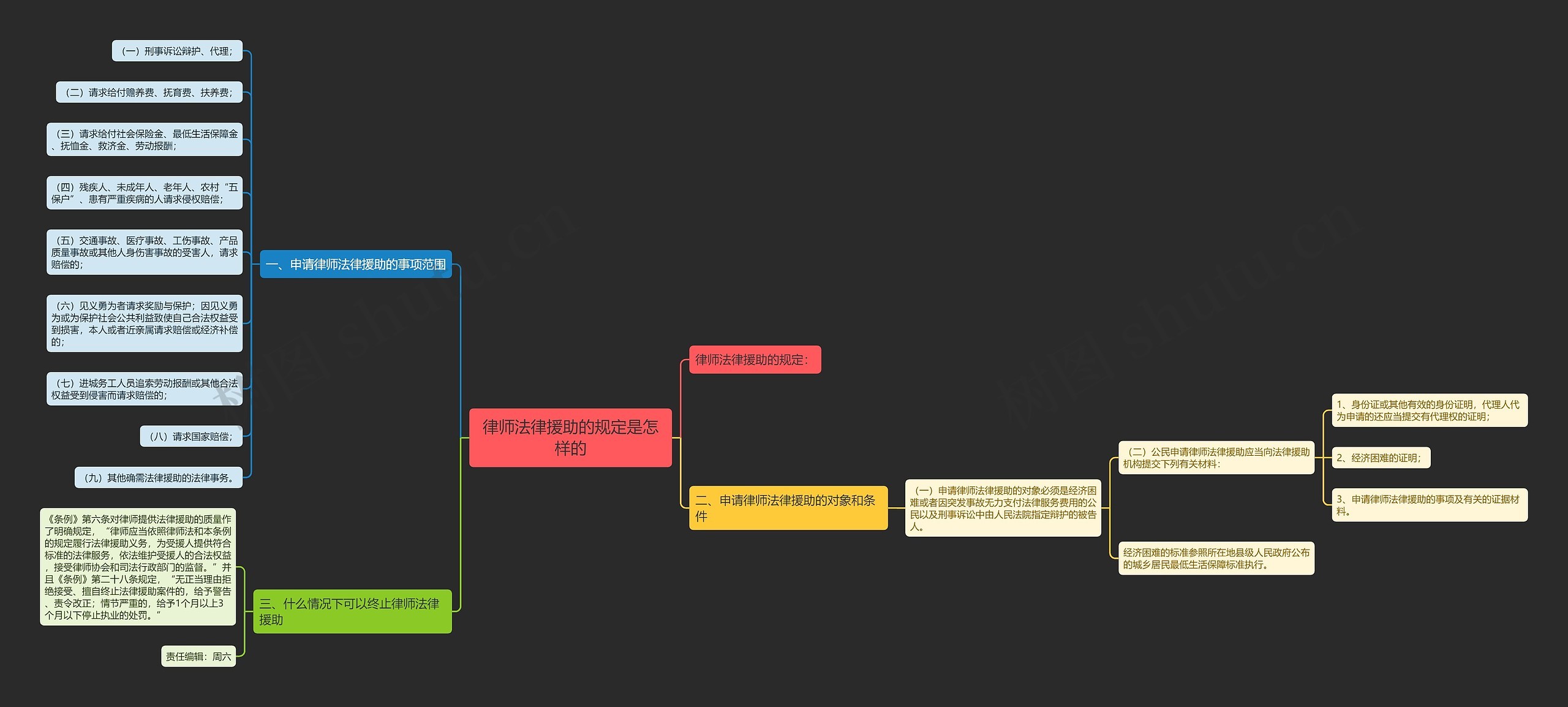 律师法律援助的规定是怎样的思维导图