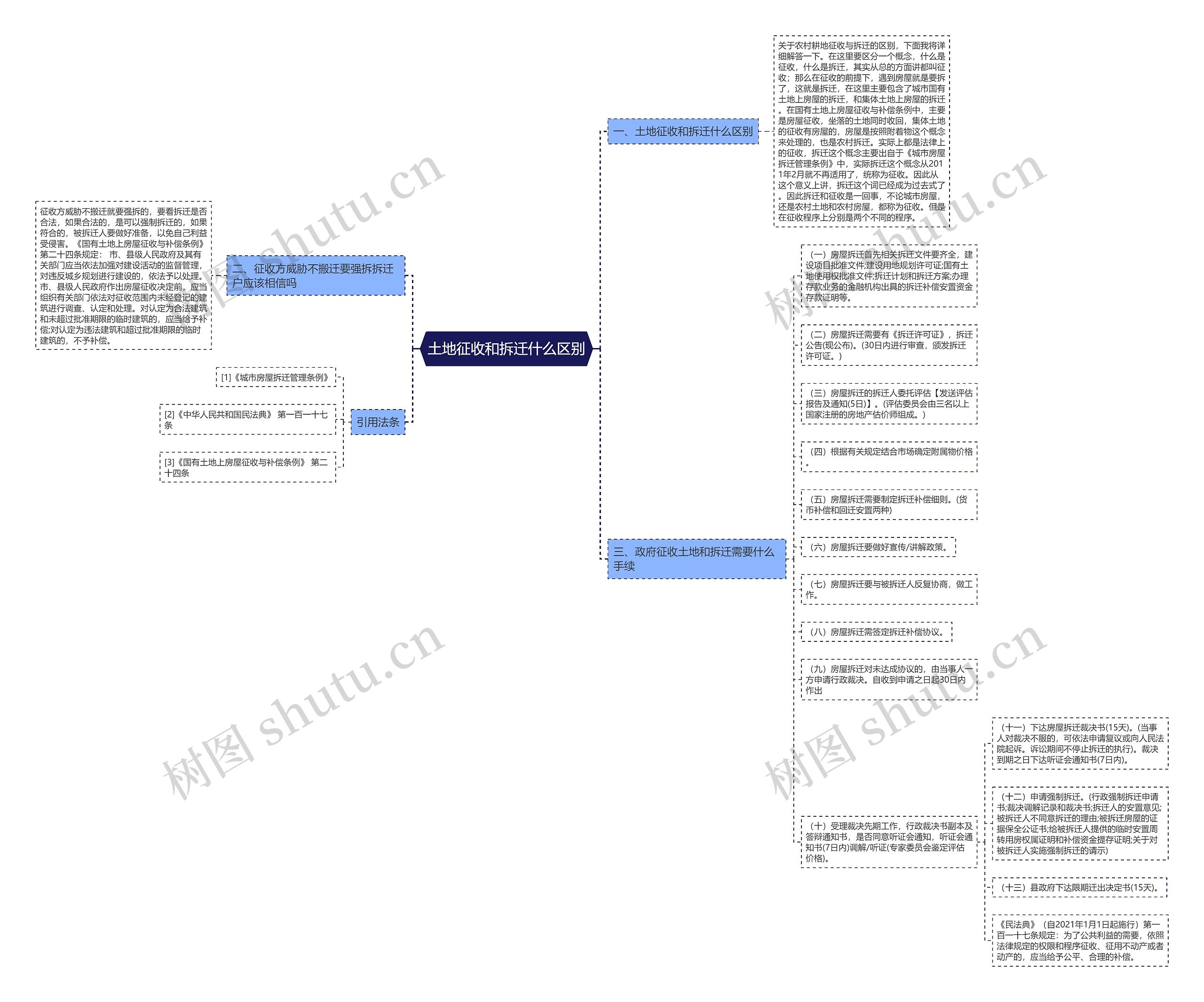 土地征收和拆迁什么区别思维导图