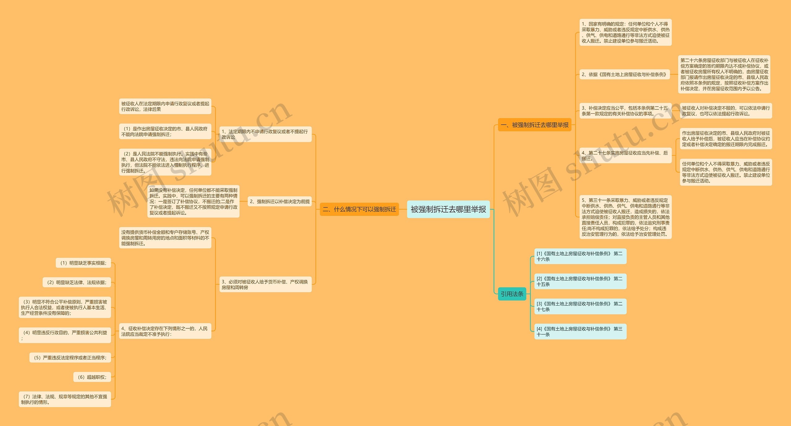 被强制拆迁去哪里举报思维导图