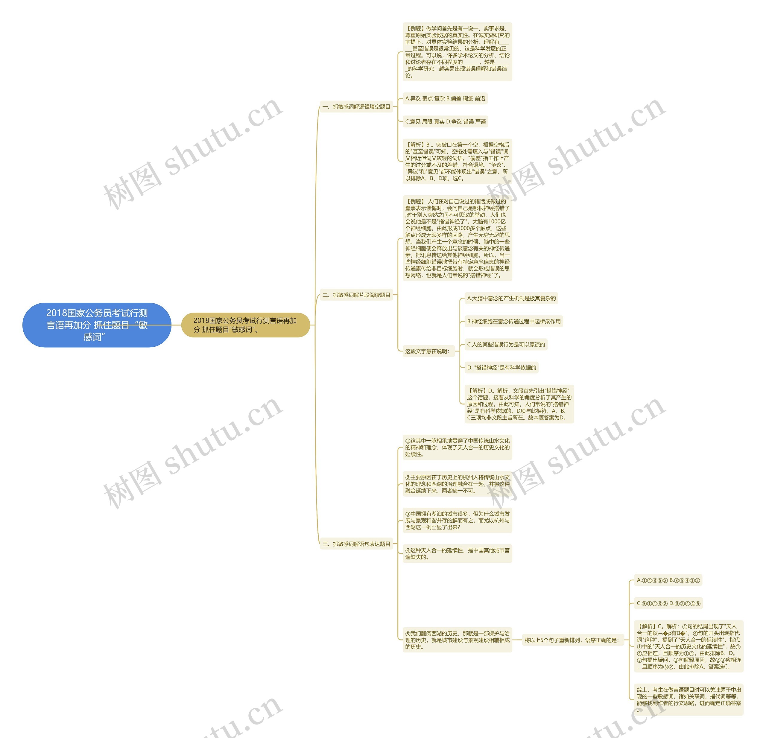 2018国家公务员考试行测言语再加分 抓住题目“敏感词”思维导图