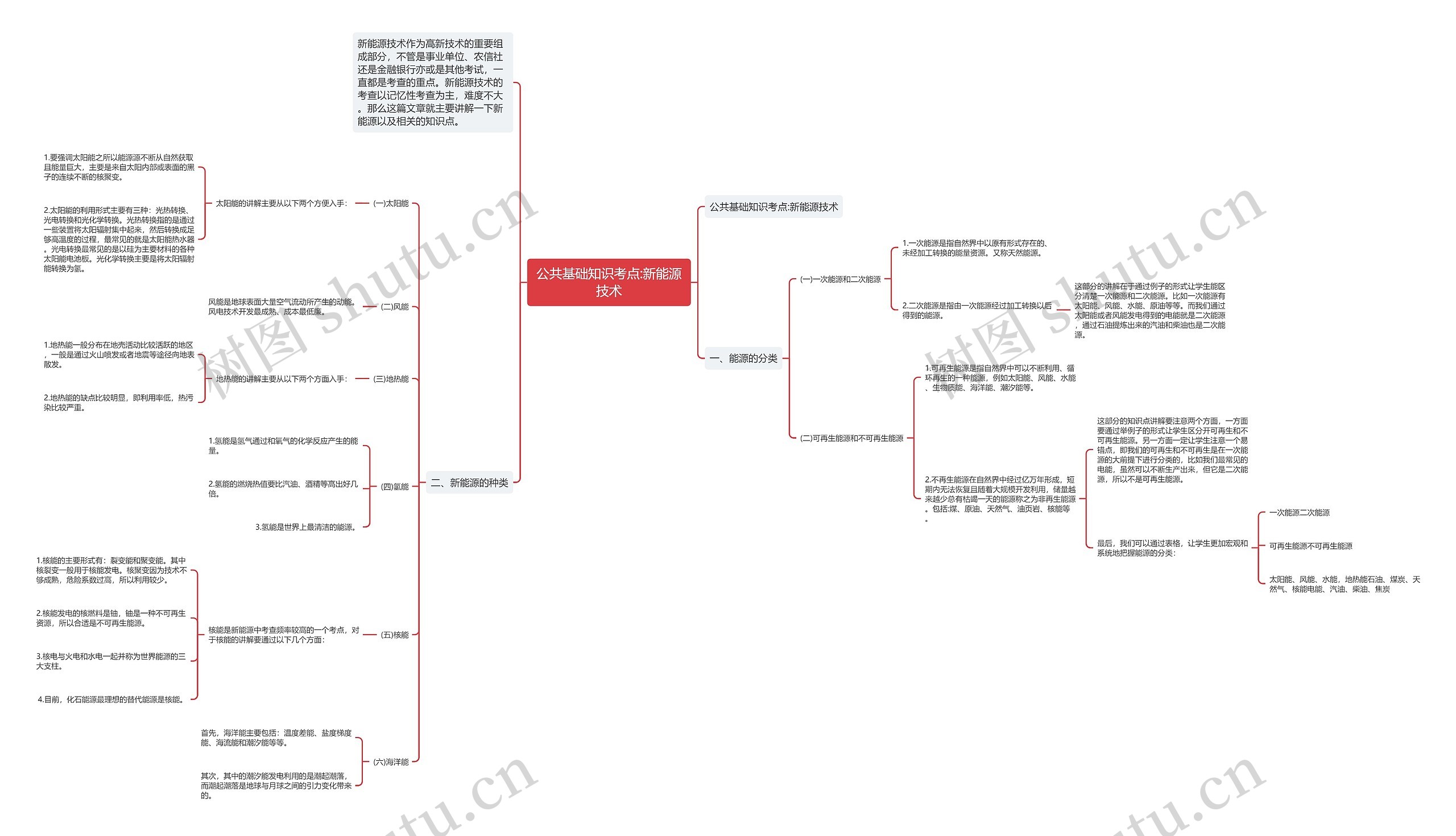 公共基础知识考点:新能源技术思维导图