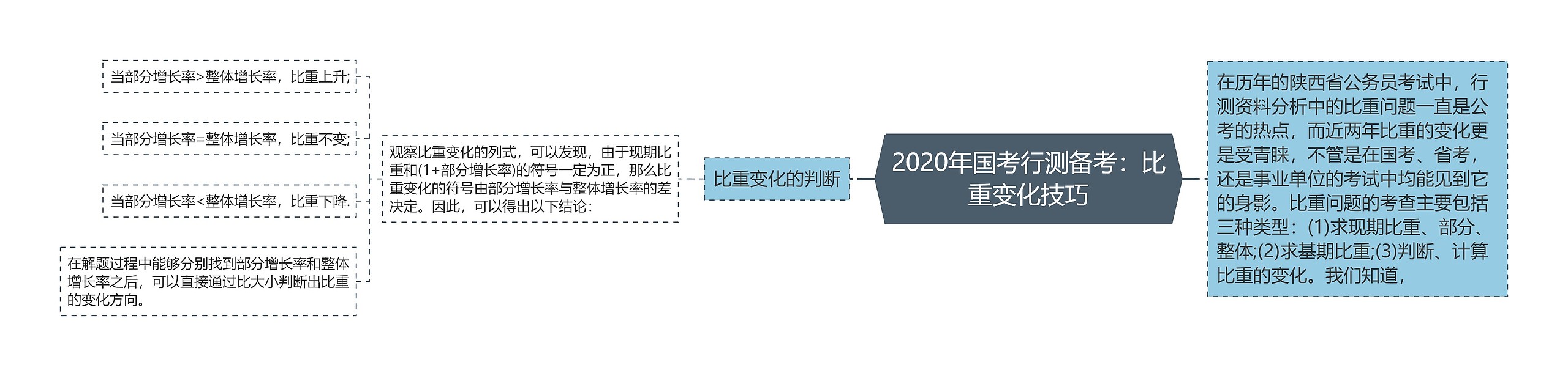 2020年国考行测备考：比重变化技巧