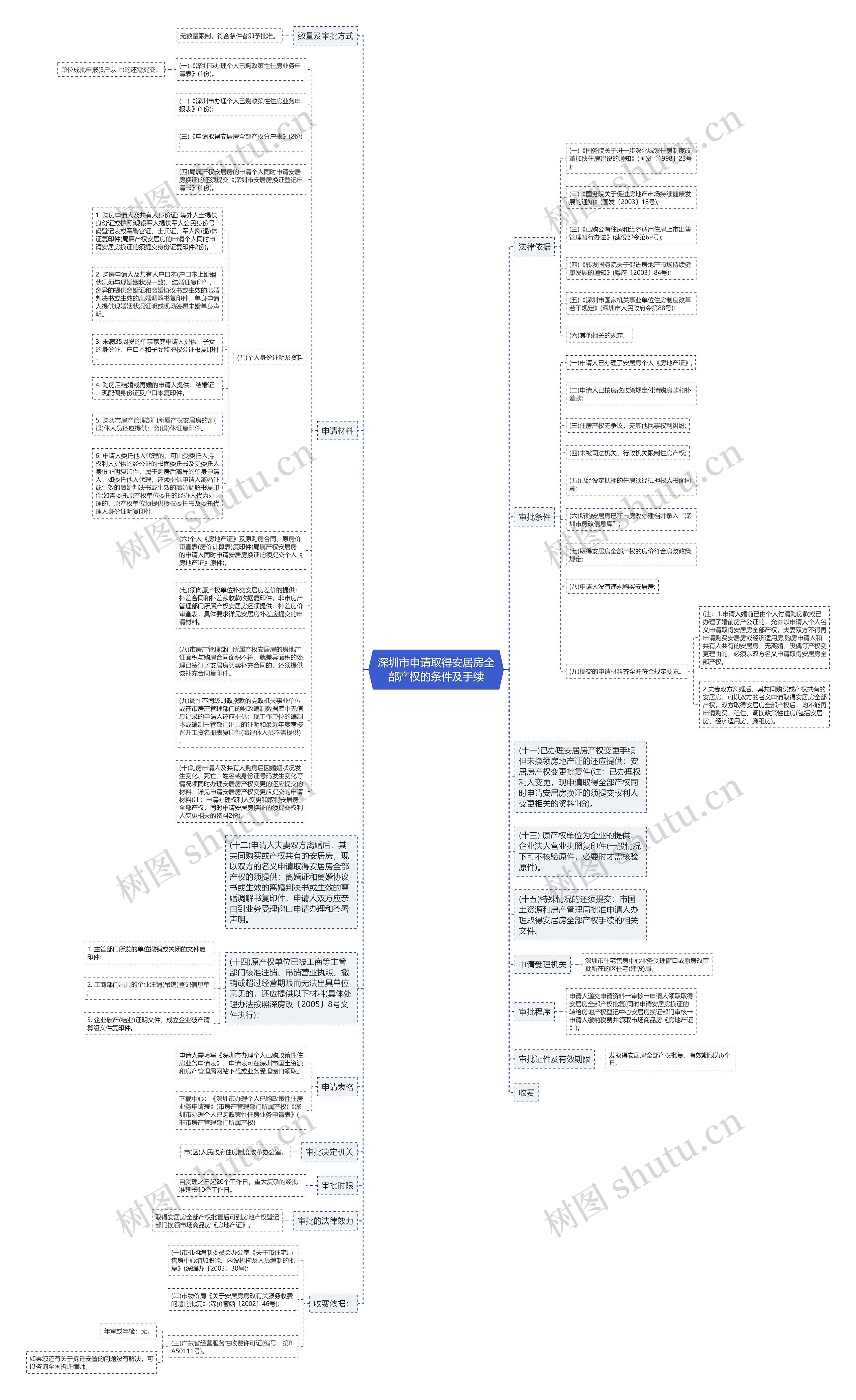 深圳市申请取得安居房全部产权的条件及手续思维导图