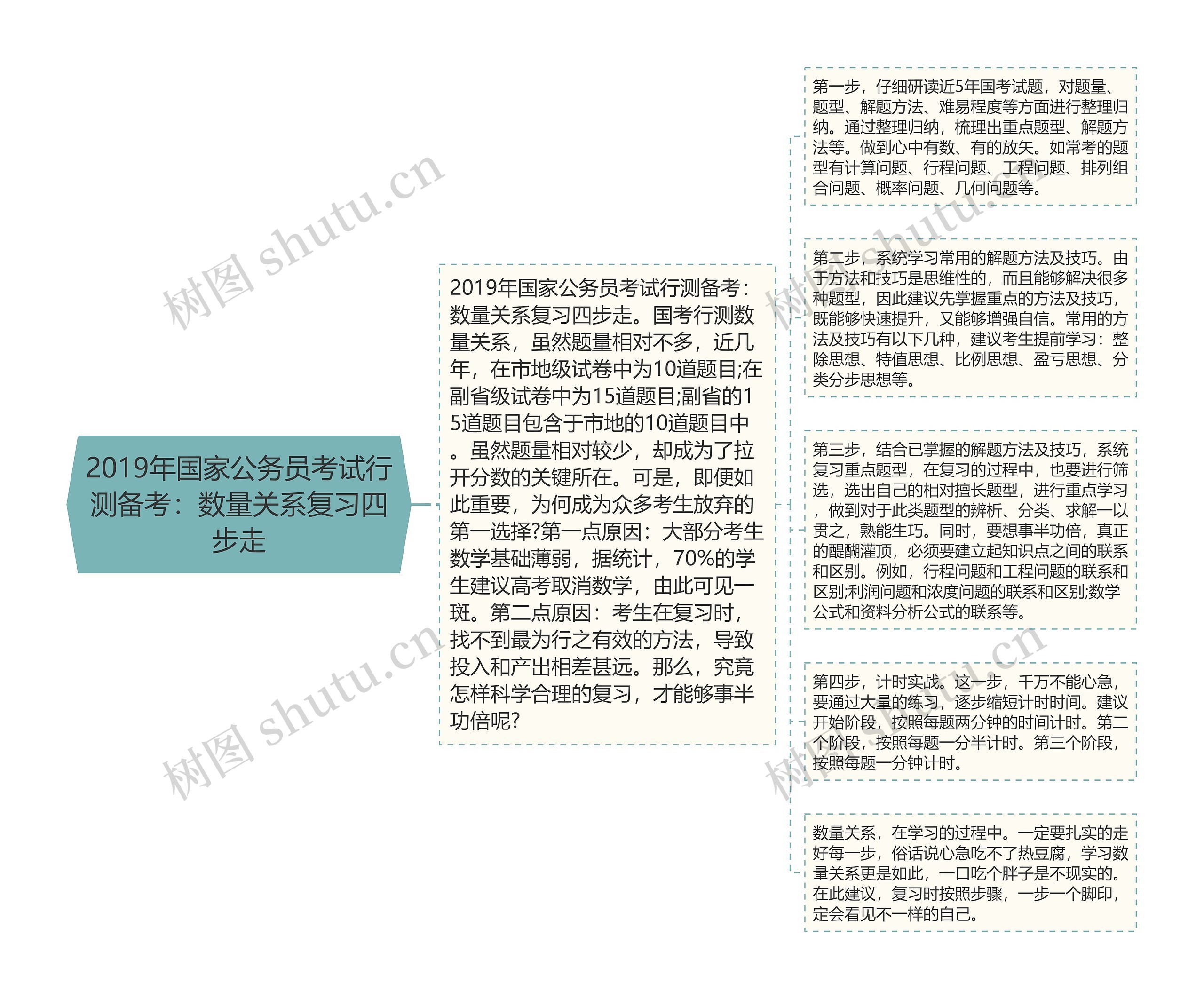 2019年国家公务员考试行测备考:数量关系复习四步走 2019年国家公务员考试行测备考:数量关系复习四步走