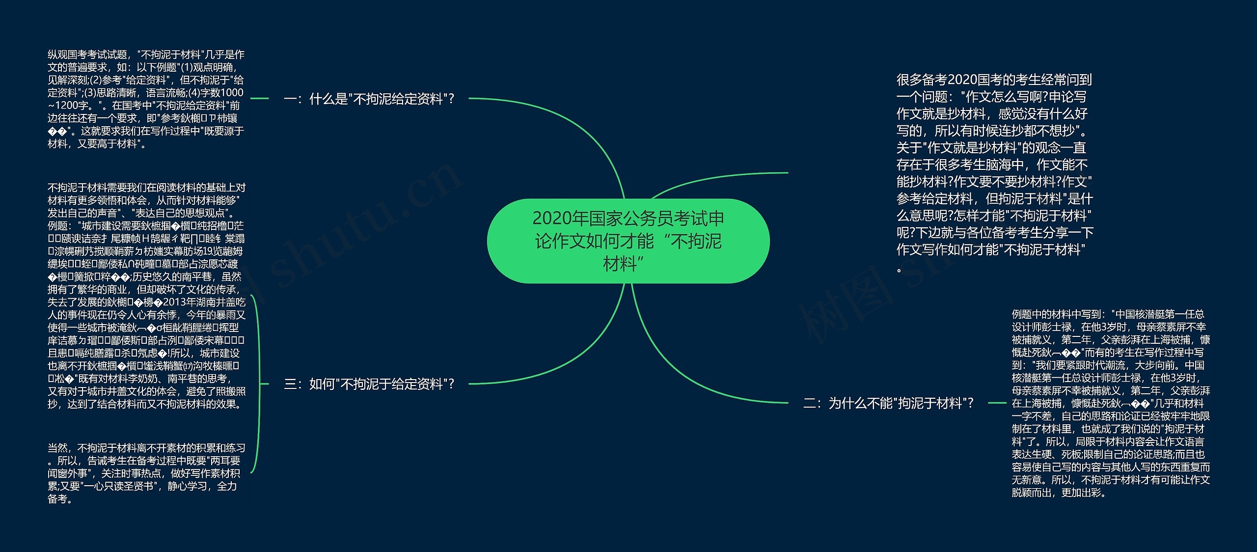 2020年国家公务员考试申论作文如何才能“不拘泥材料”思维导图