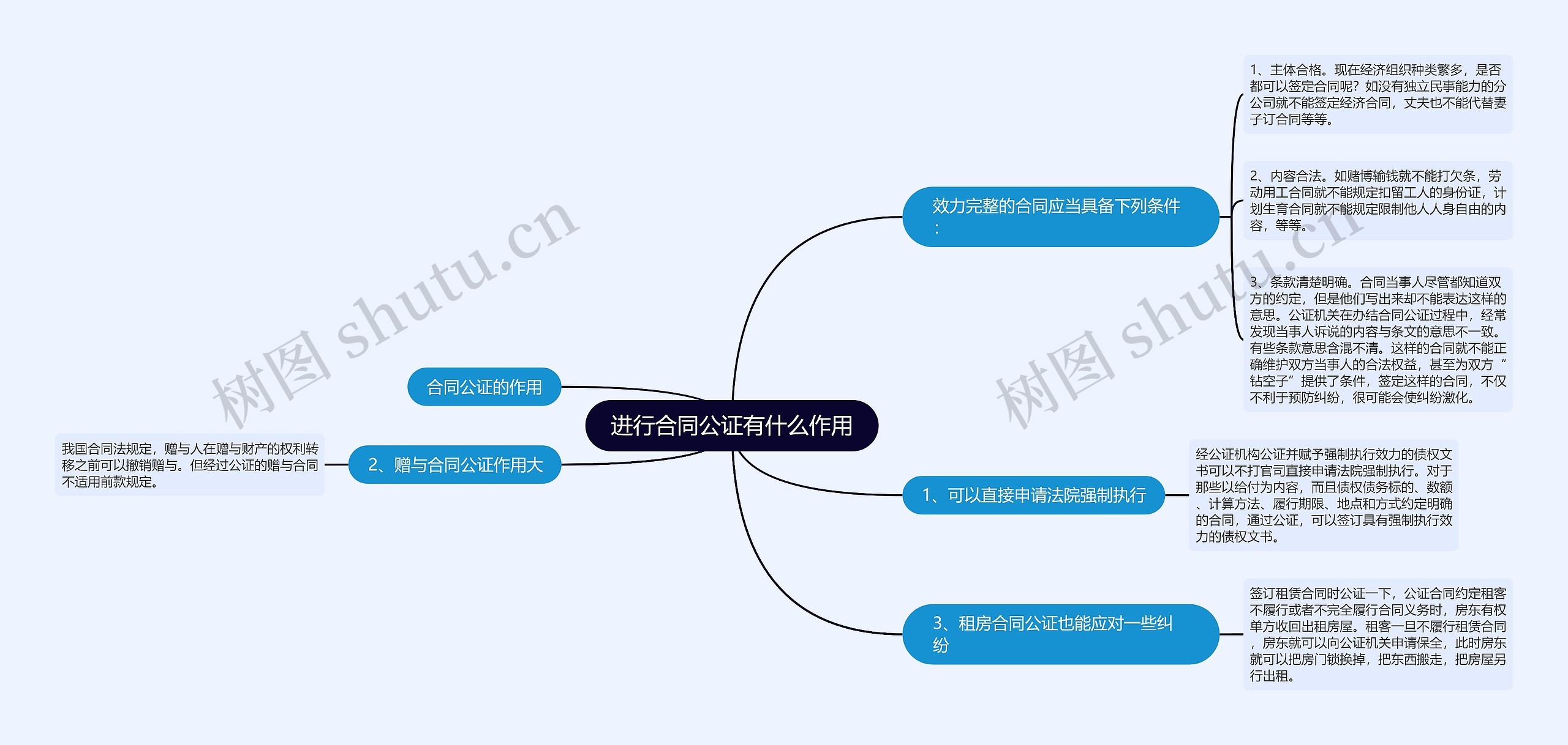 进行合同公证有什么作用思维导图