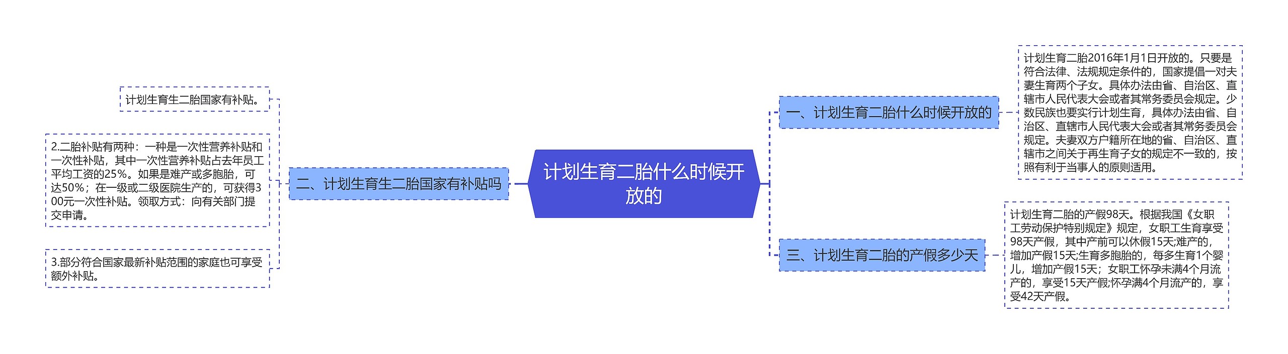 计划生育二胎什么时候开放的