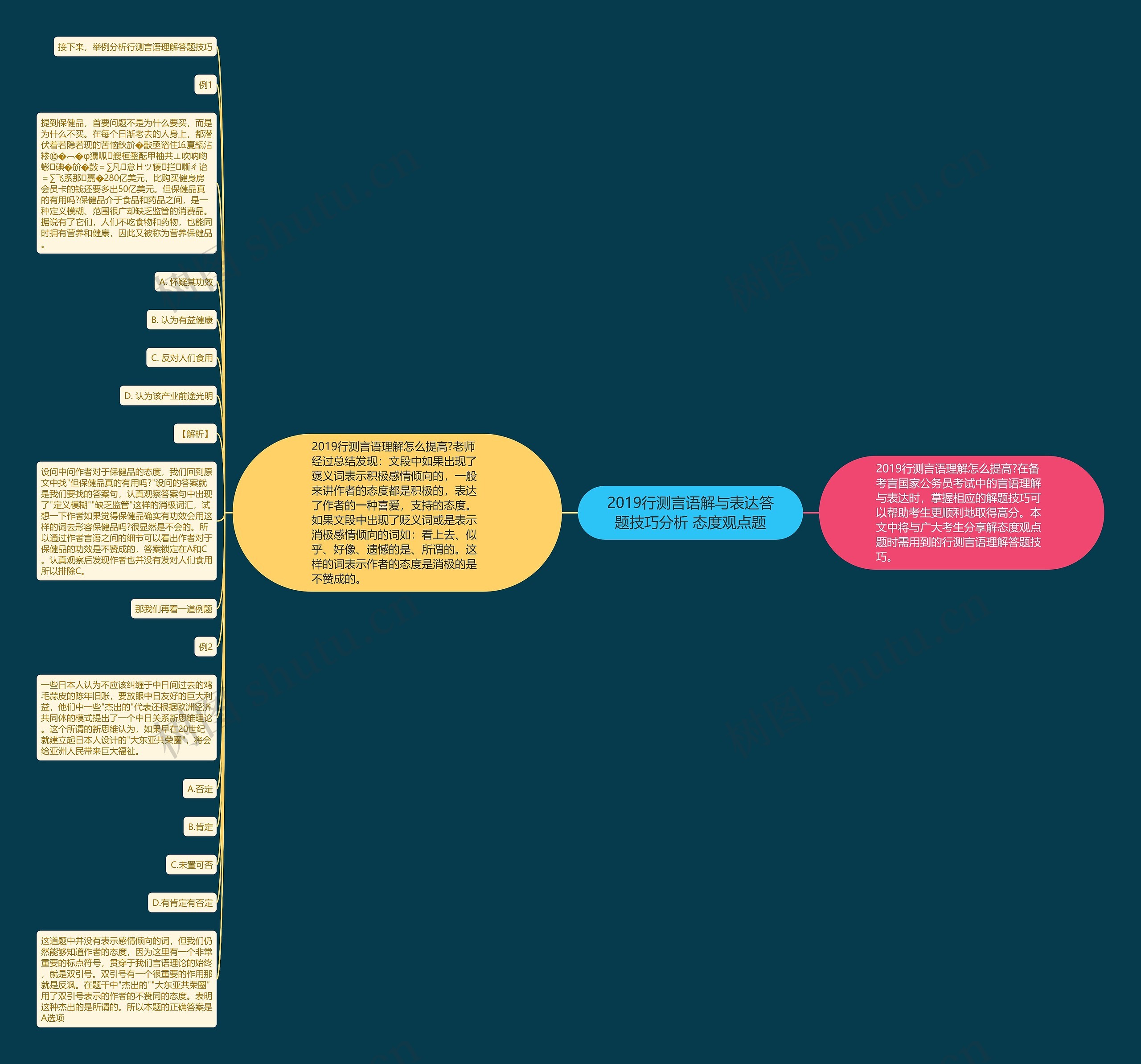 2019行测言语解与表达答题技巧分析 态度观点题思维导图
