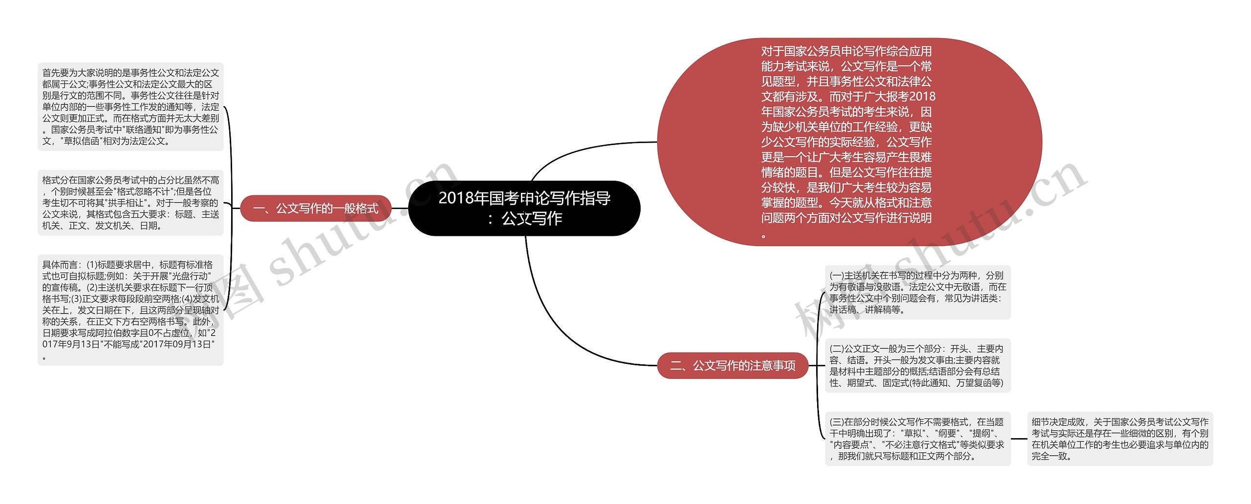 2018年国考申论写作指导：公文写作思维导图