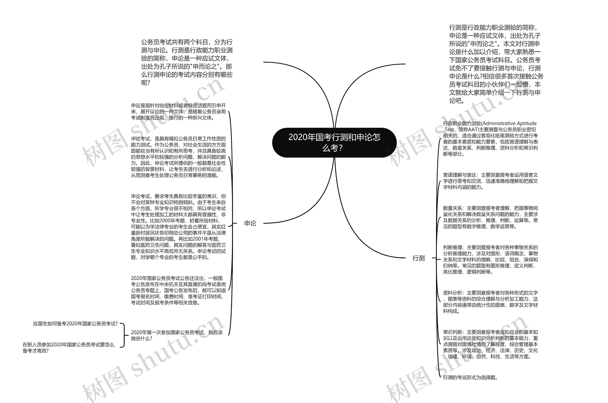 2020年国考行测和申论怎么考？思维导图