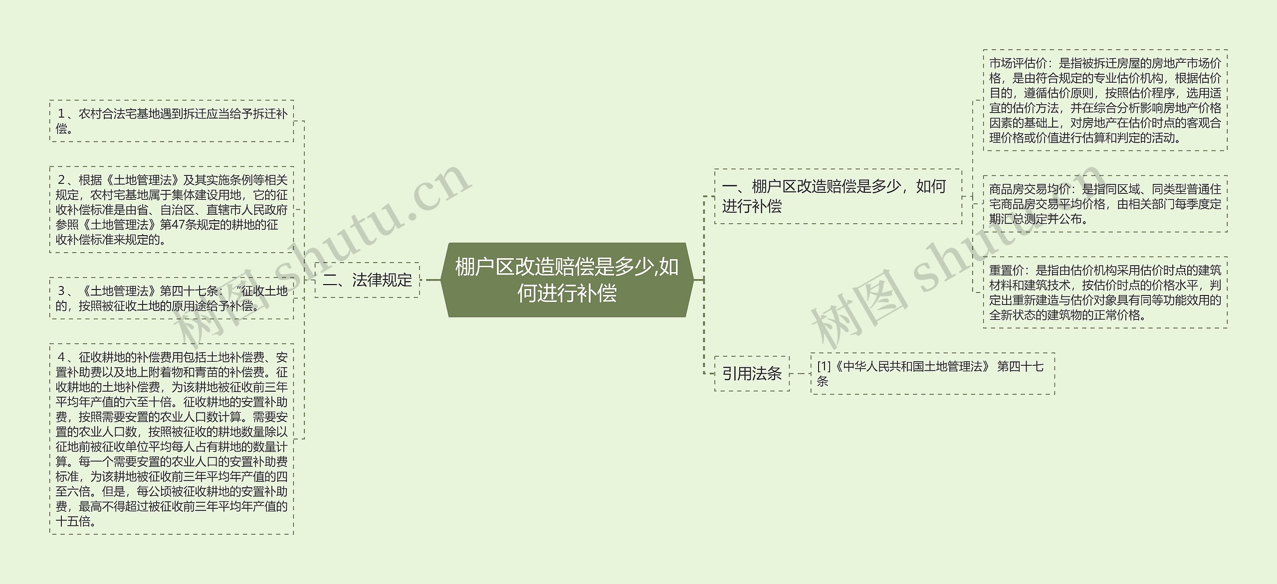 棚户区改造赔偿是多少,如何进行补偿思维导图
