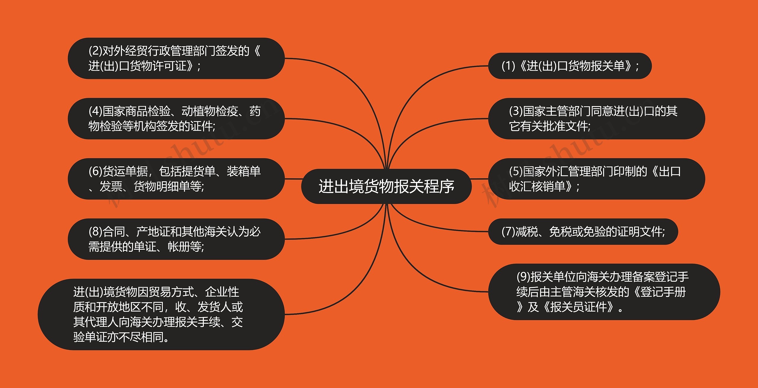 进出境货物报关程序