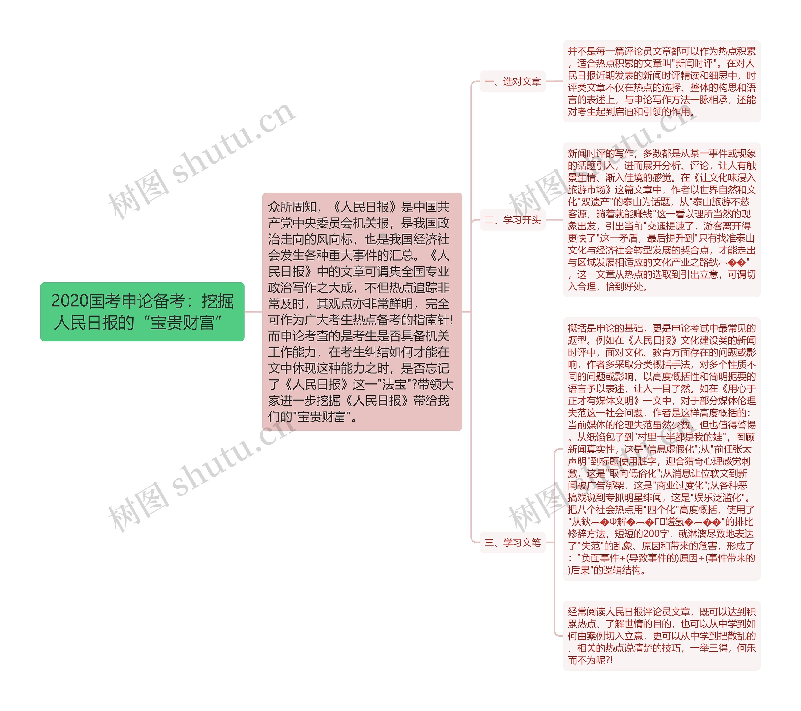 2020国考申论备考：挖掘人民日报的“宝贵财富”思维导图