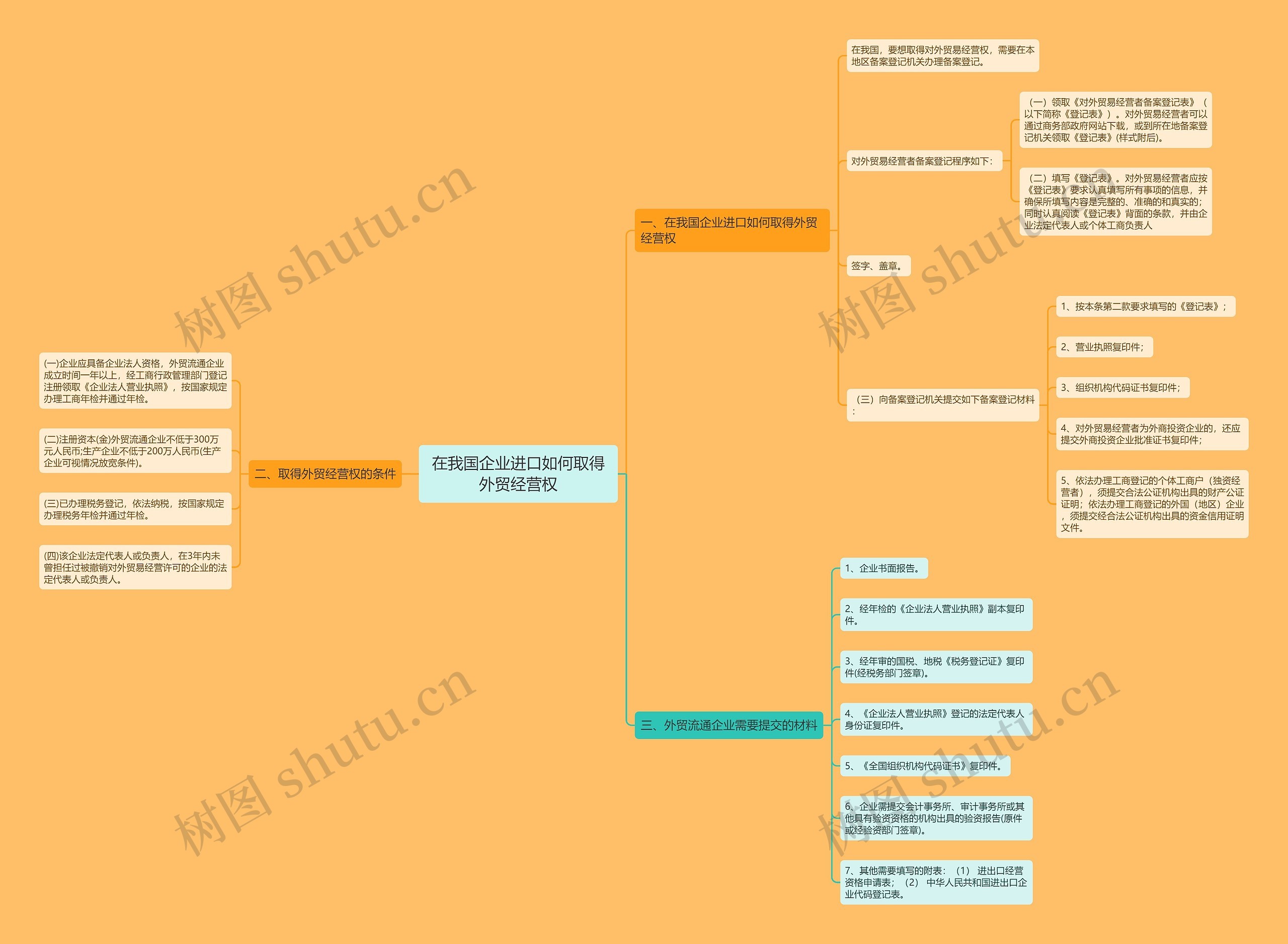 在我国企业进口如何取得外贸经营权思维导图