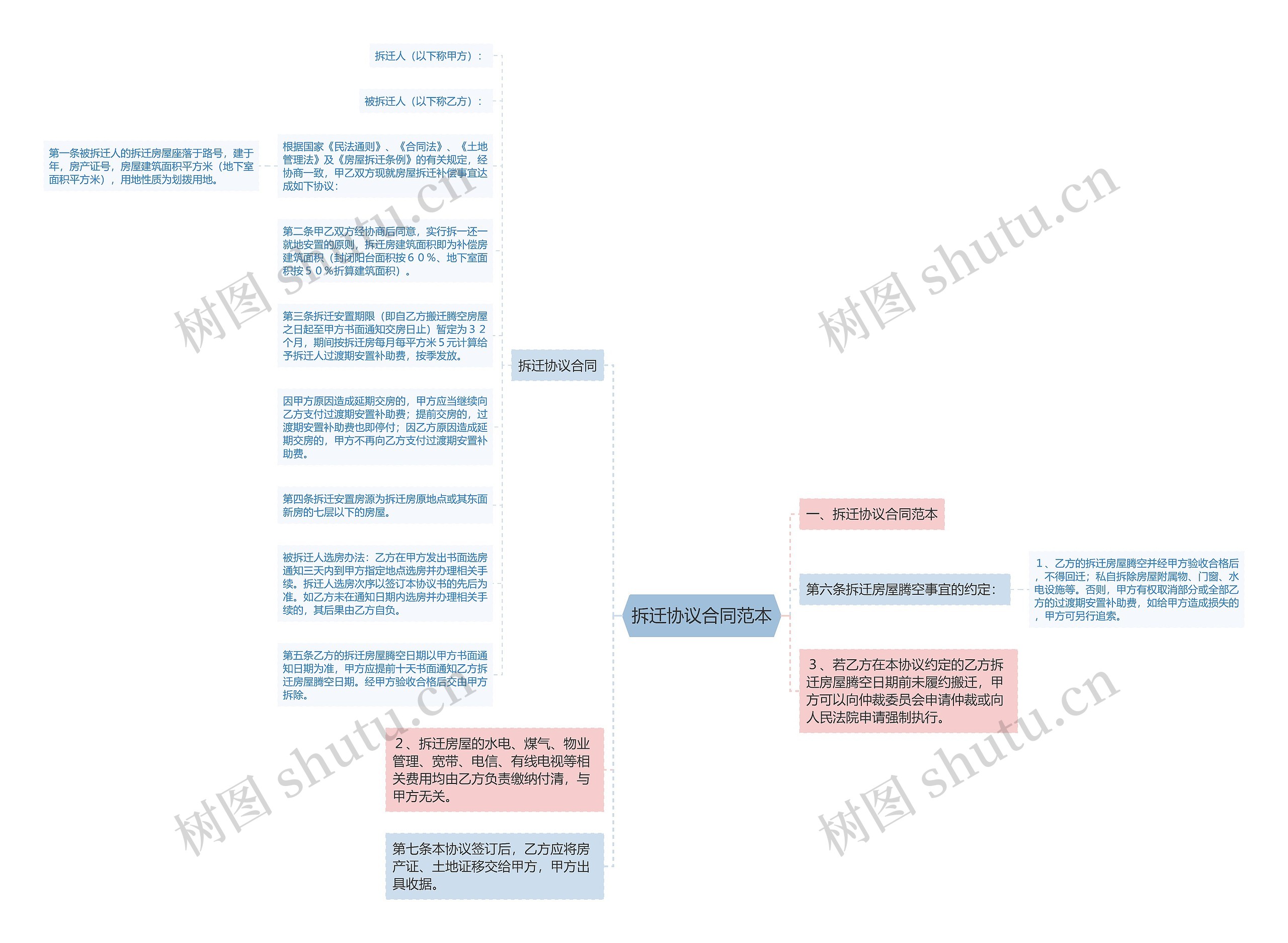 拆迁协议合同范本思维导图