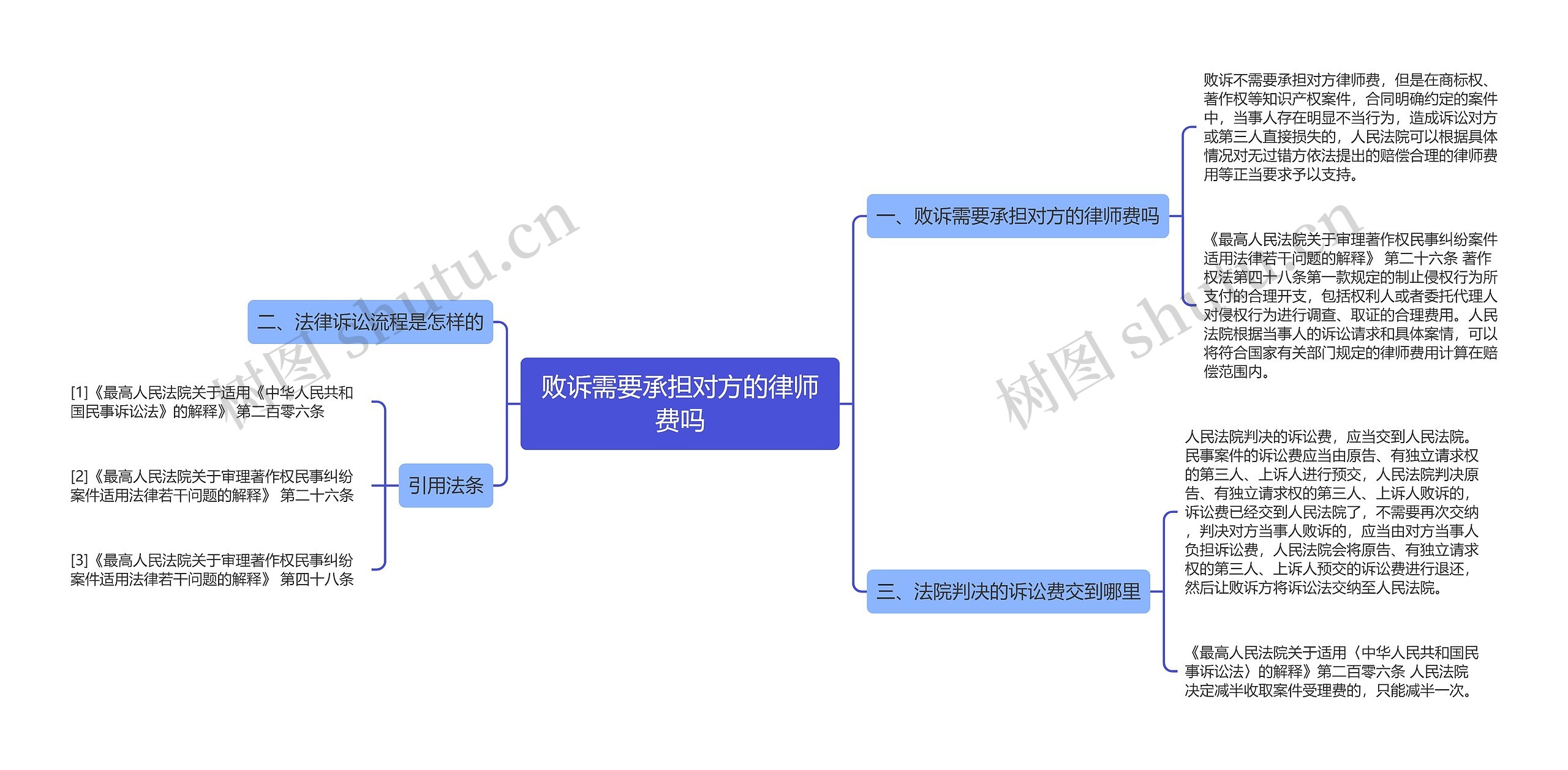 败诉需要承担对方的律师费吗