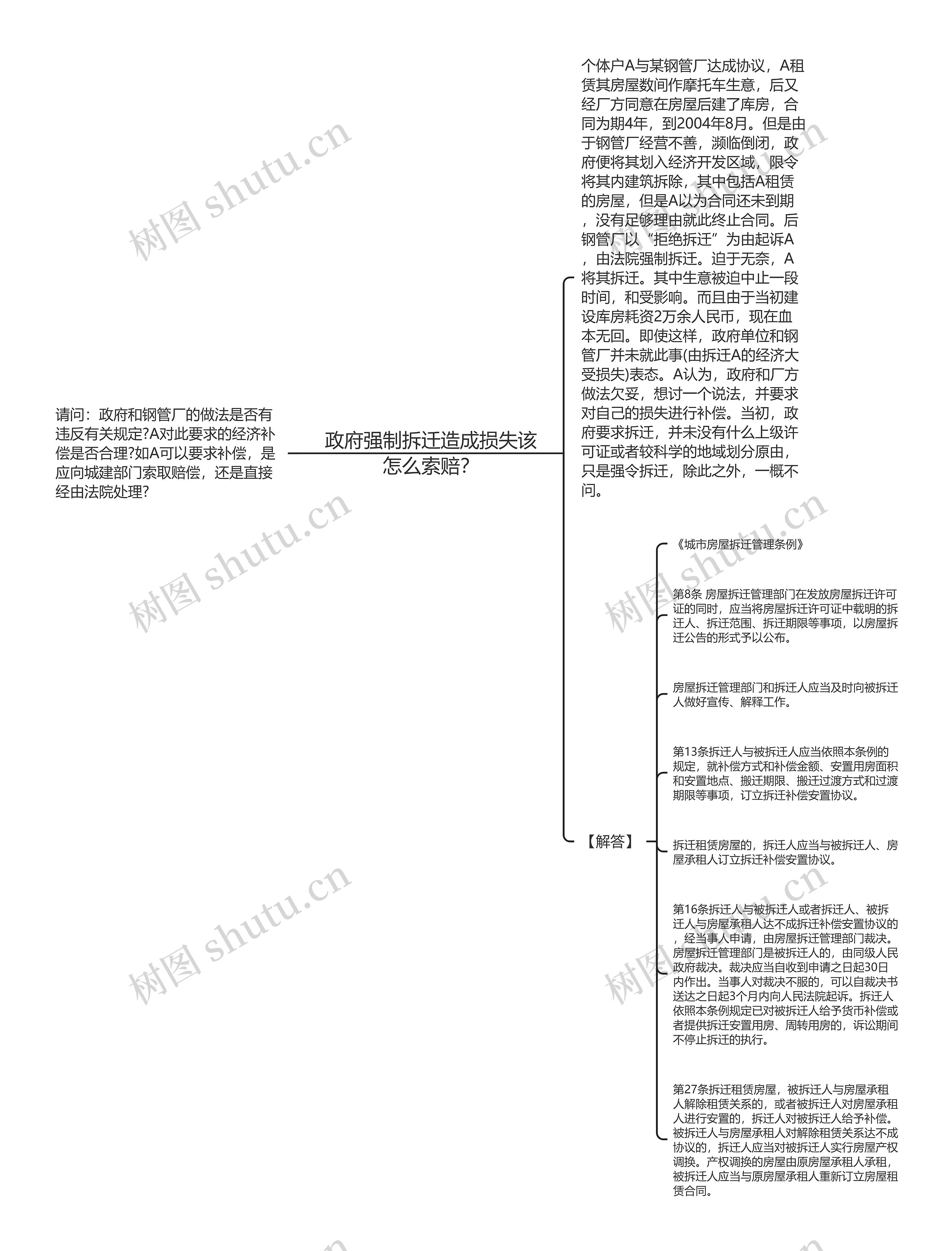 政府强制拆迁造成损失该怎么索赔？思维导图