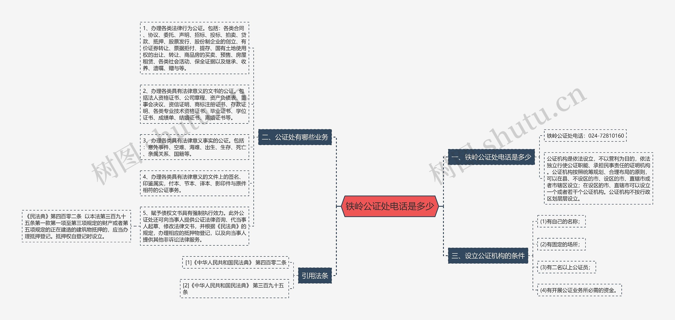 铁岭公证处电话是多少思维导图