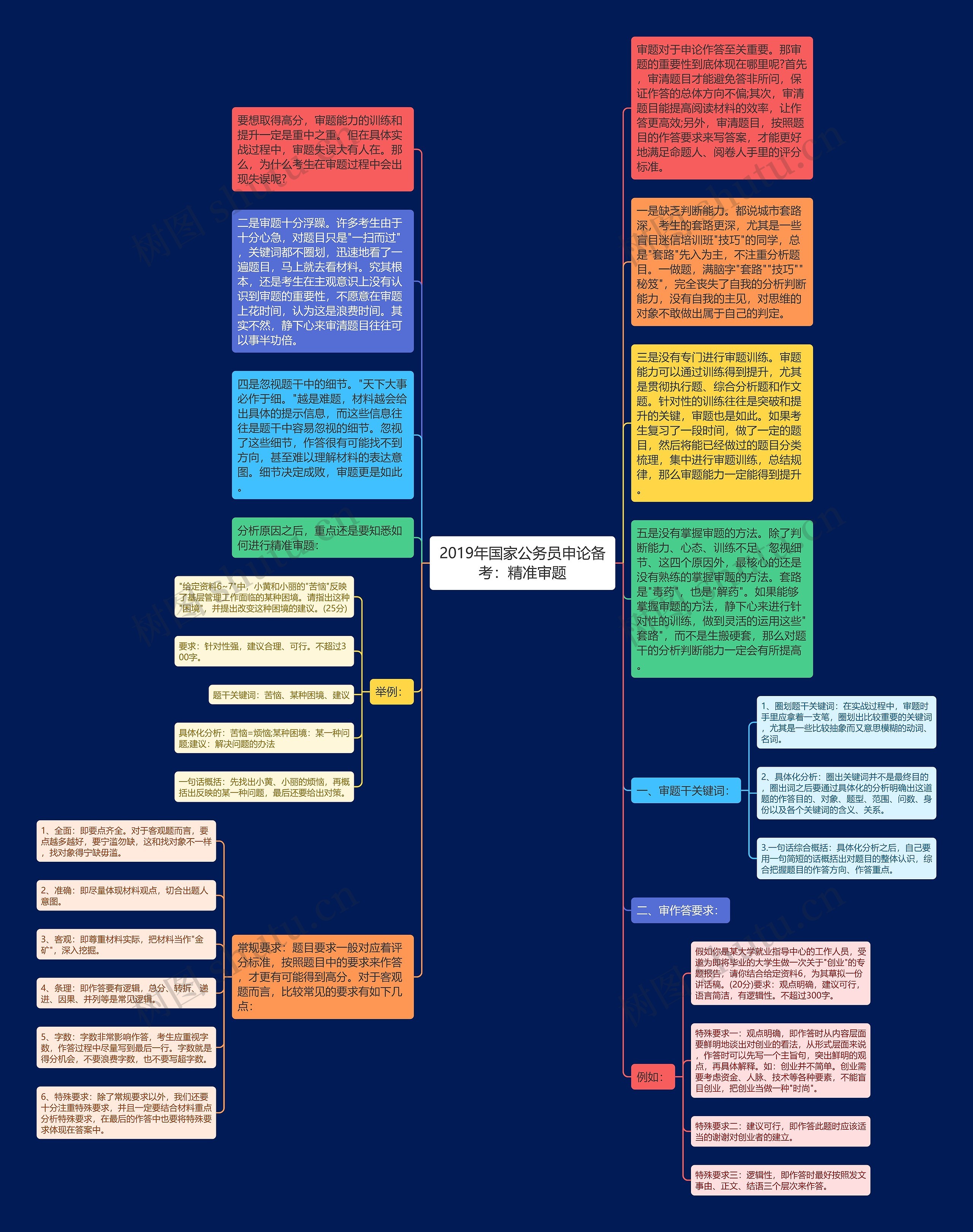 2019年国家公务员申论备考：精准审题思维导图