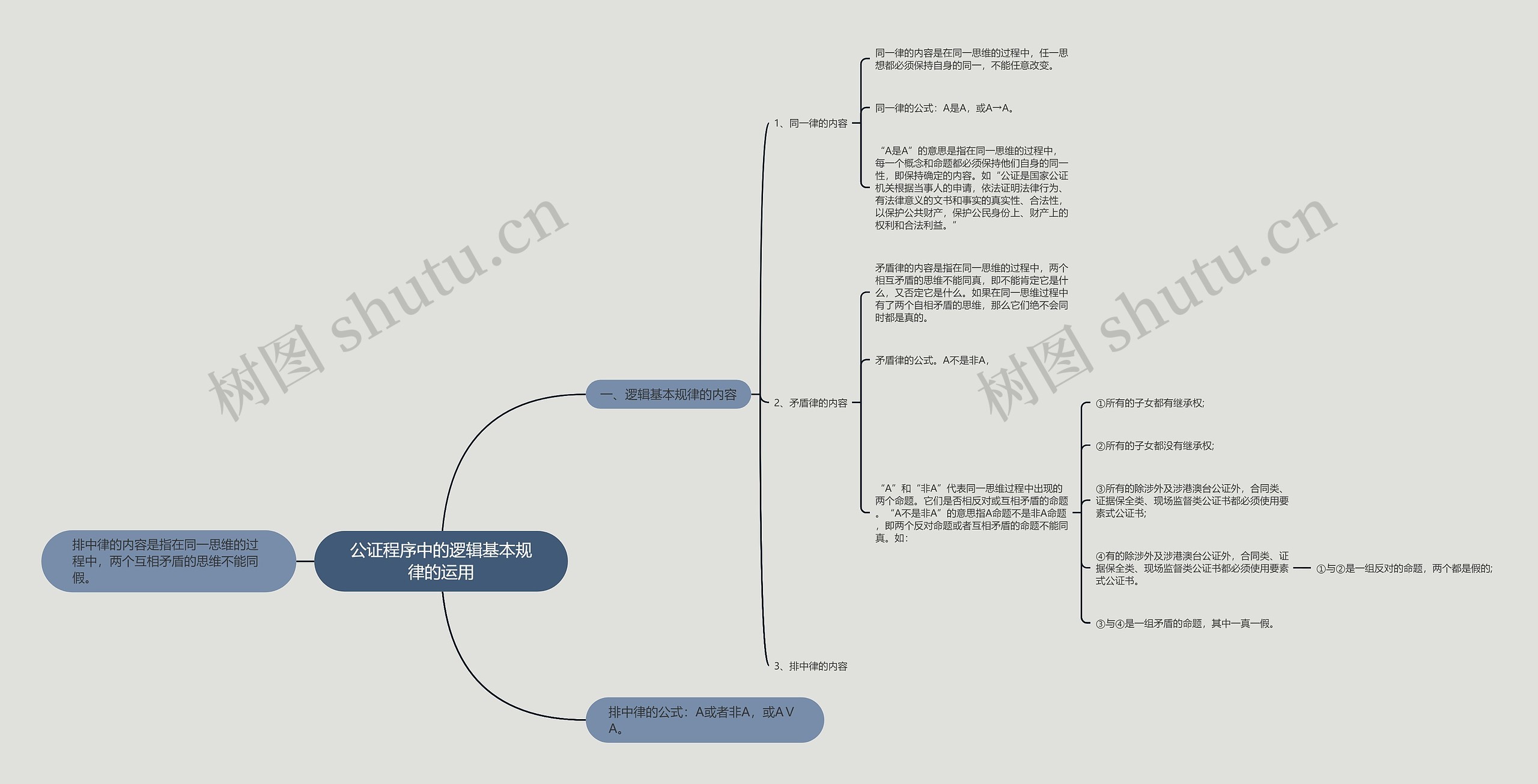 公证程序中的逻辑基本规律的运用思维导图